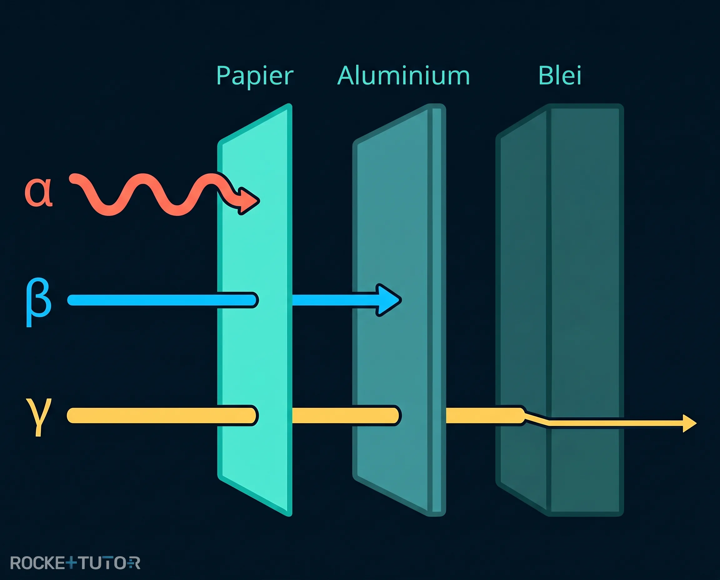 Abschirmung von Alpha Beta Gamma