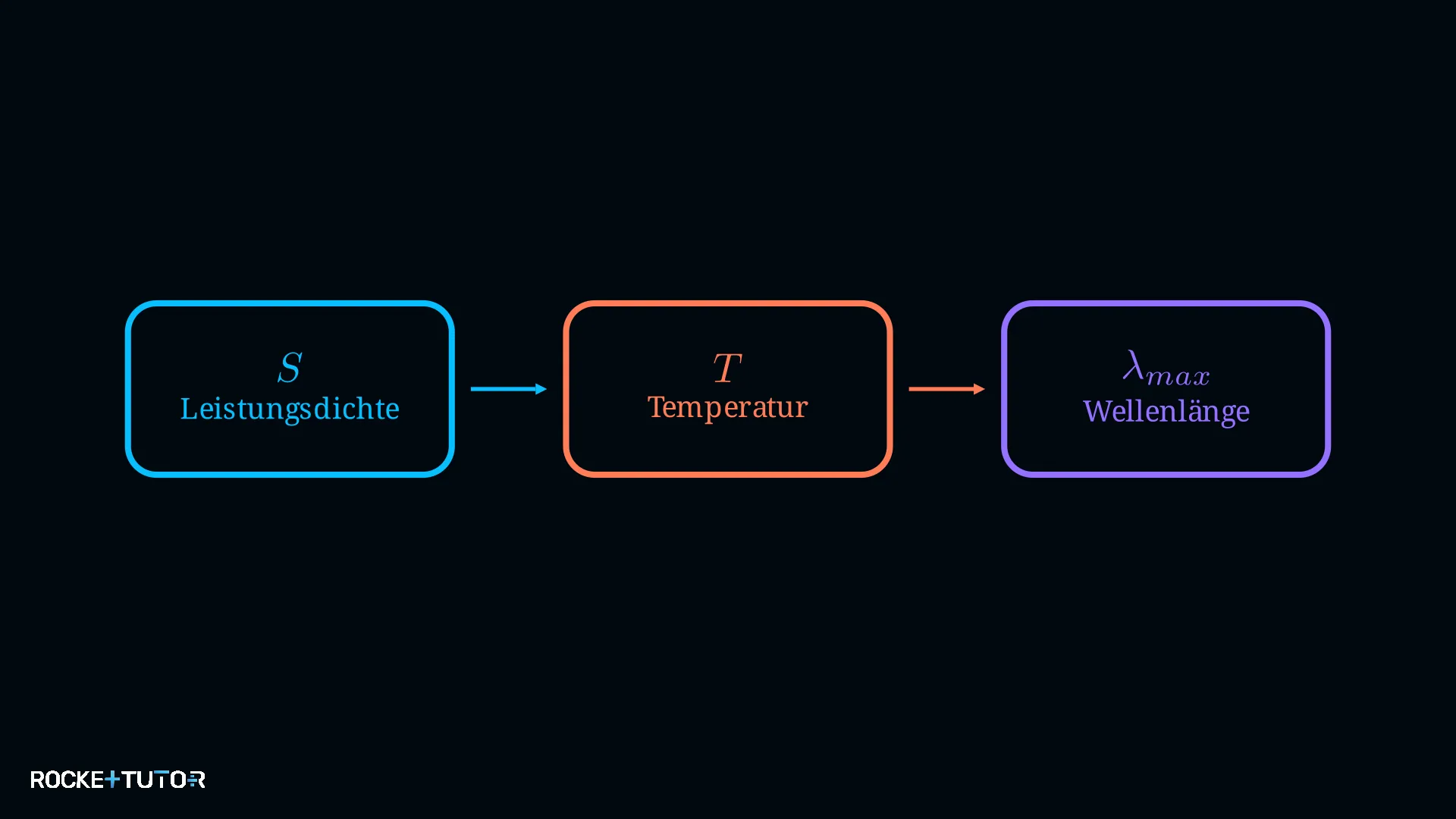 Kombination der Strahlungsgesetze Schema