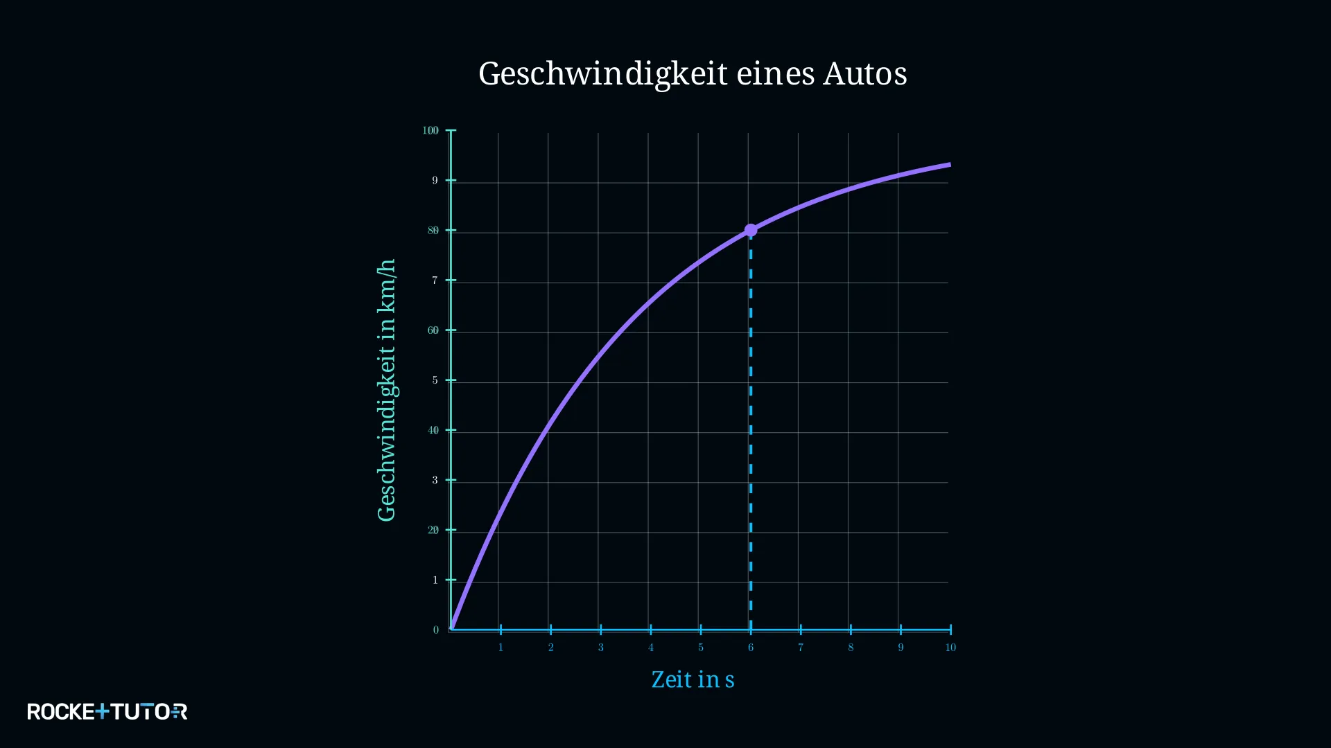 Senkrechte Linie bei 6 Sekunden zum Graphen