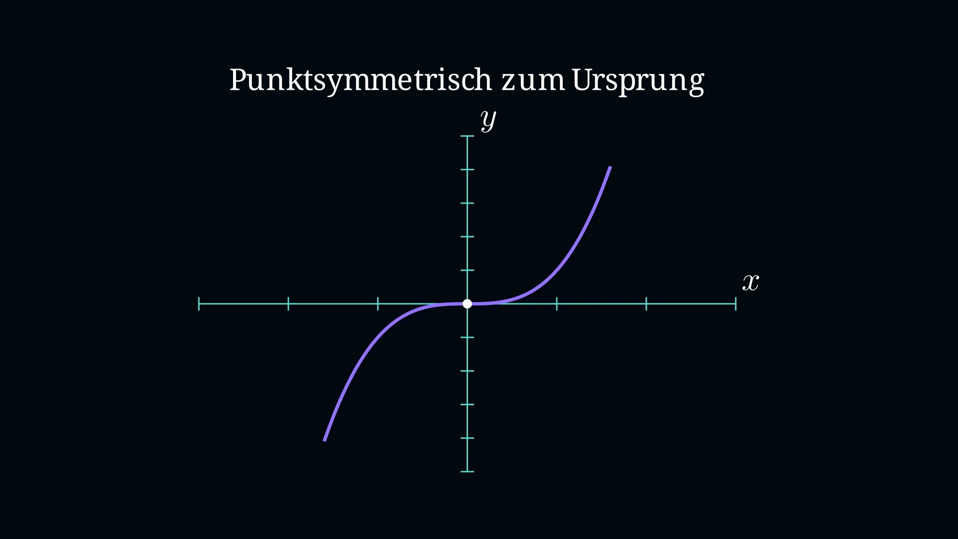 Punktsymmetrischer Graph um den Ursprung gedreht
