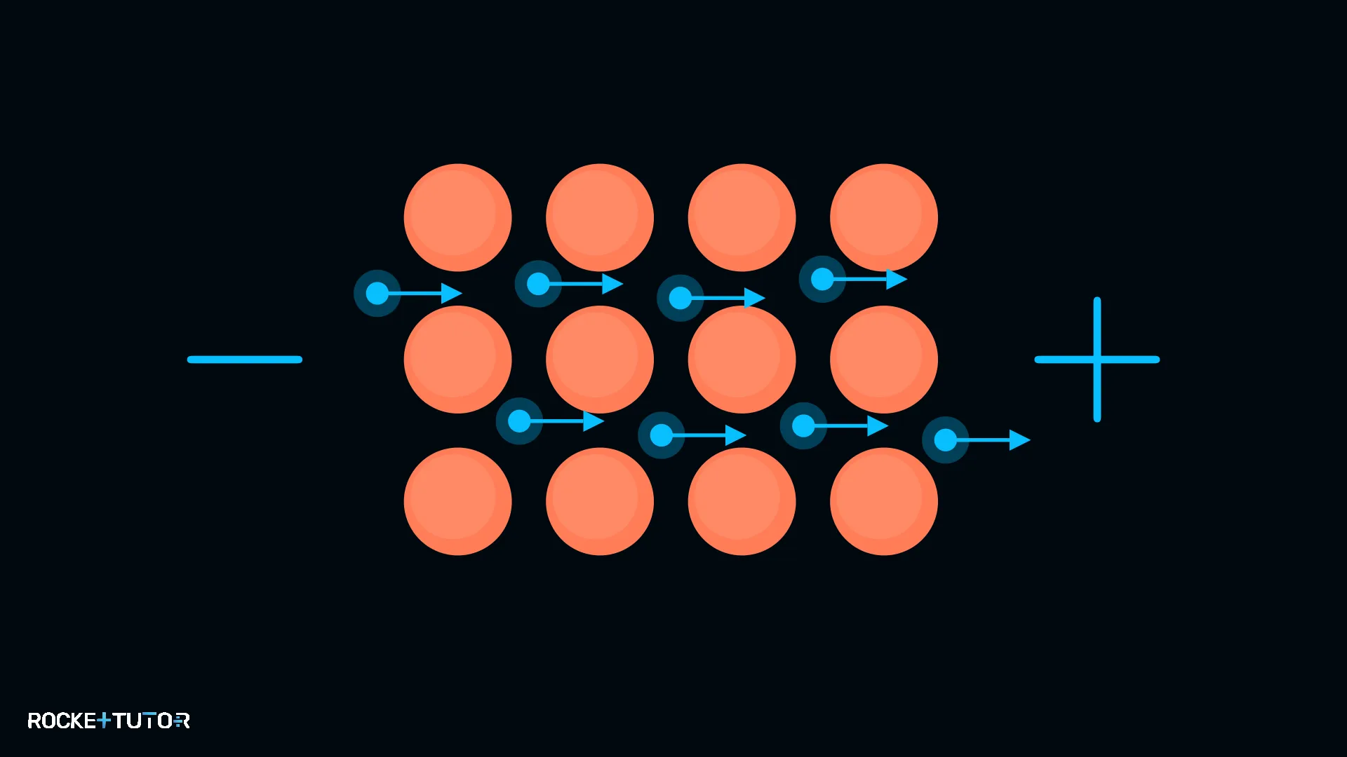 Elektronenfluss im Metallgitter