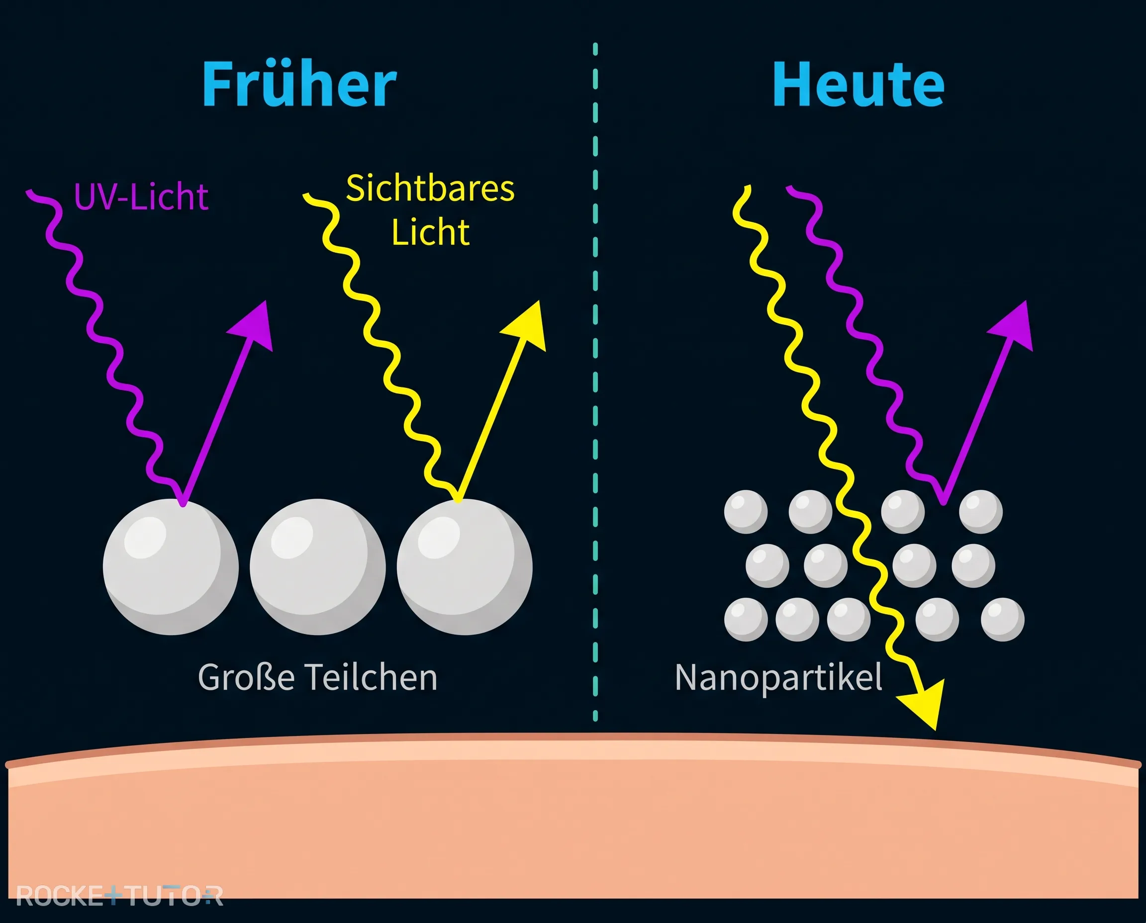 Wirkungsweise von Titandioxid in Sonnencreme