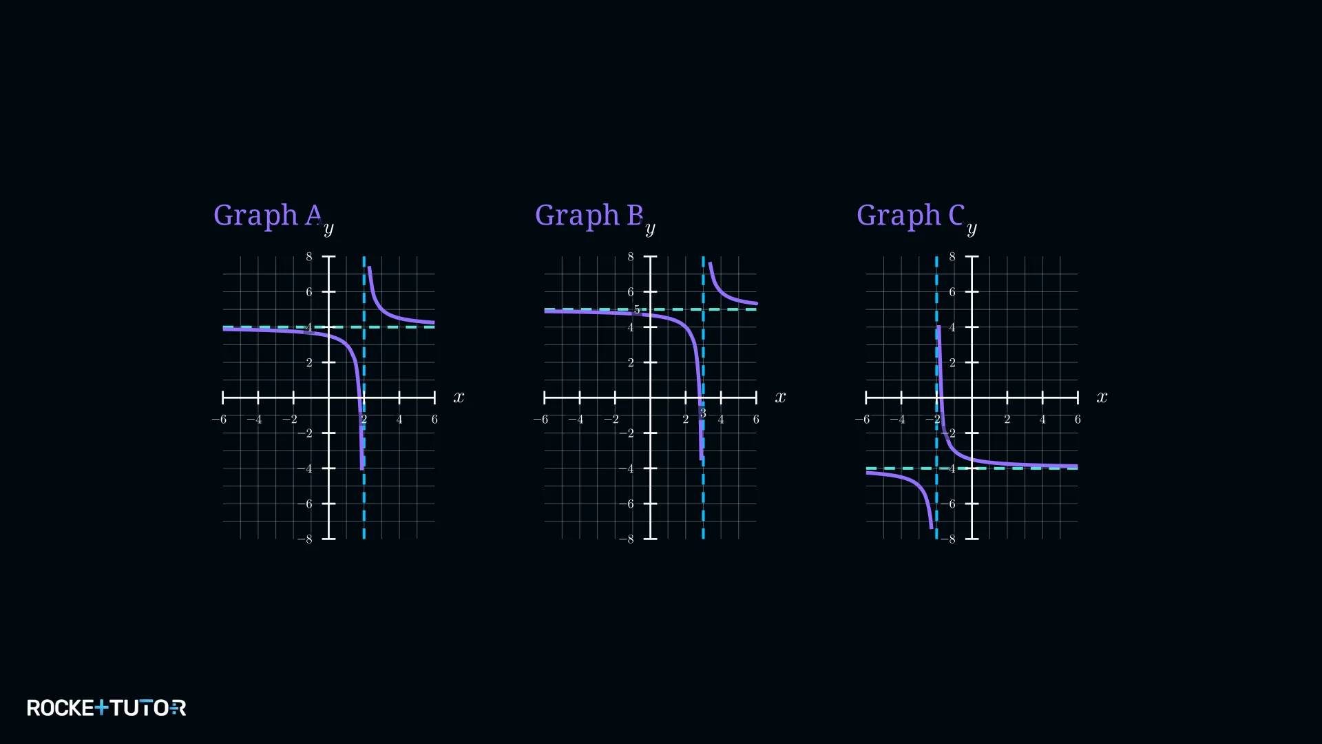 Drei Hyperbel-Graphen A, B und C im Koordinatensystem
