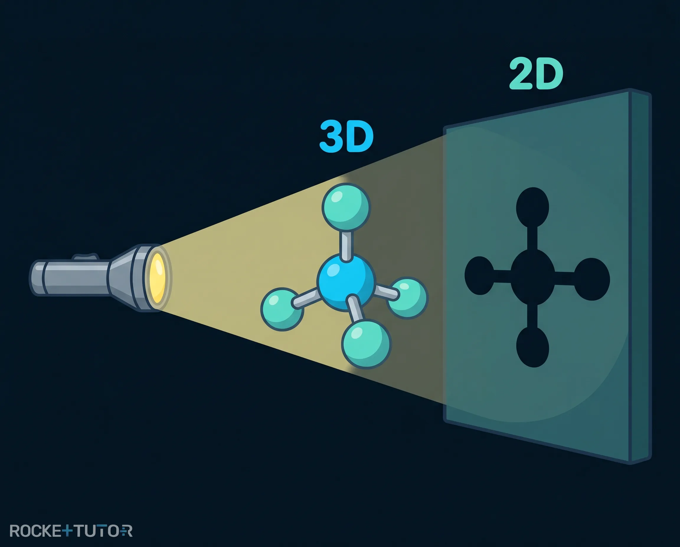 Schattenprojektion eines Methanmoleküls