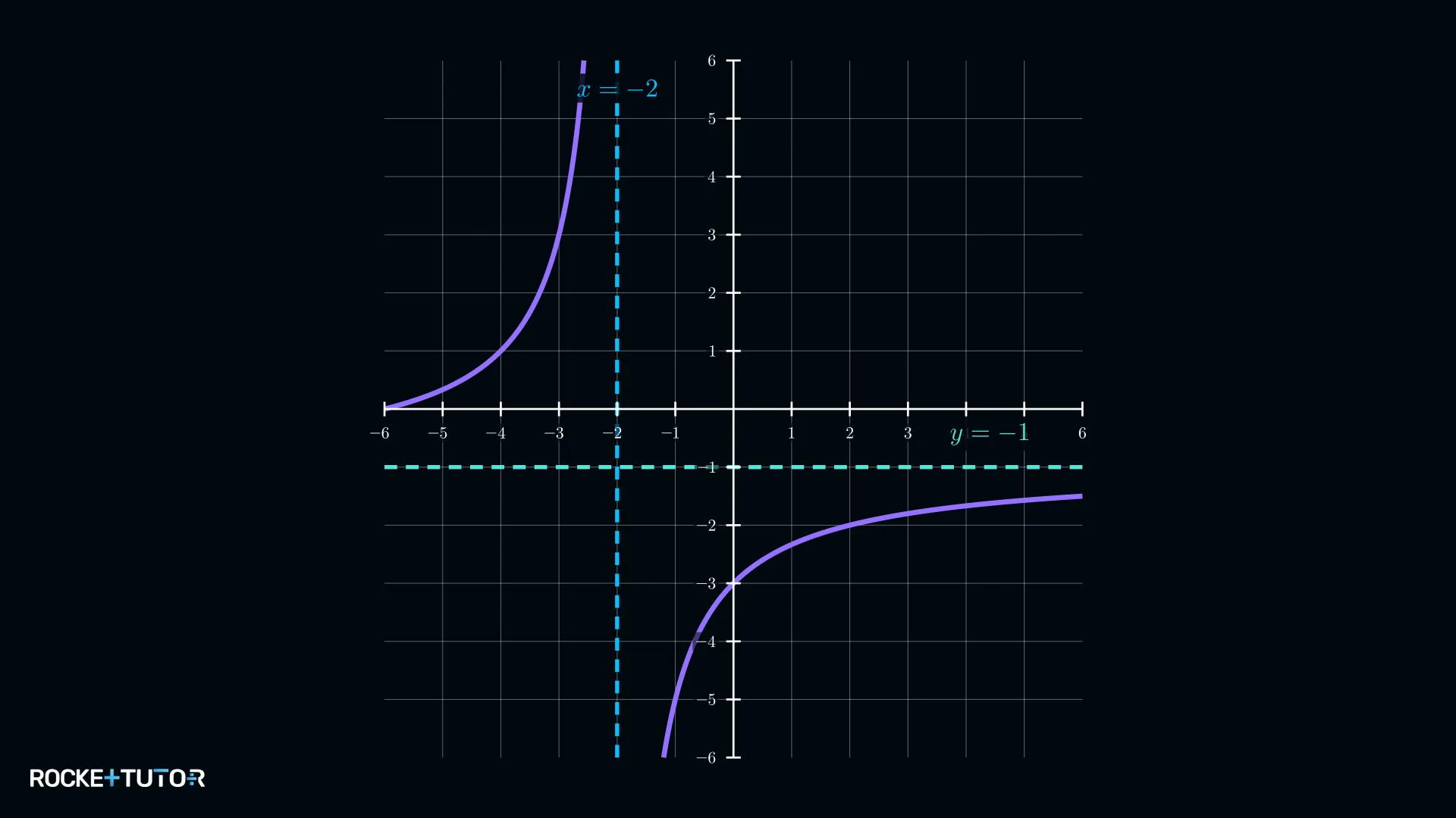 Hyperbel mit eingezeichneten Asymptoten x=-2 und y=-1