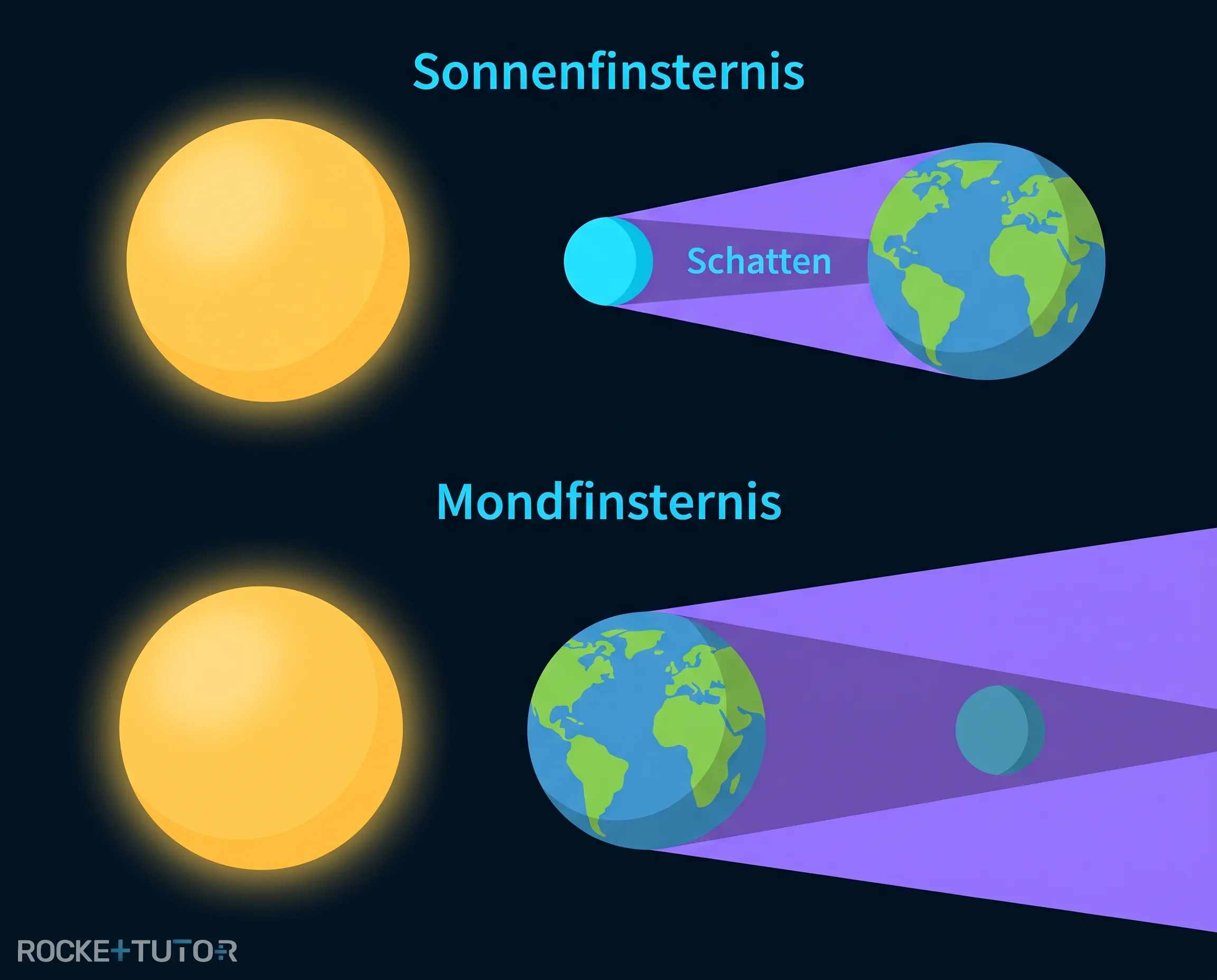 Sonne, Erde und Mond