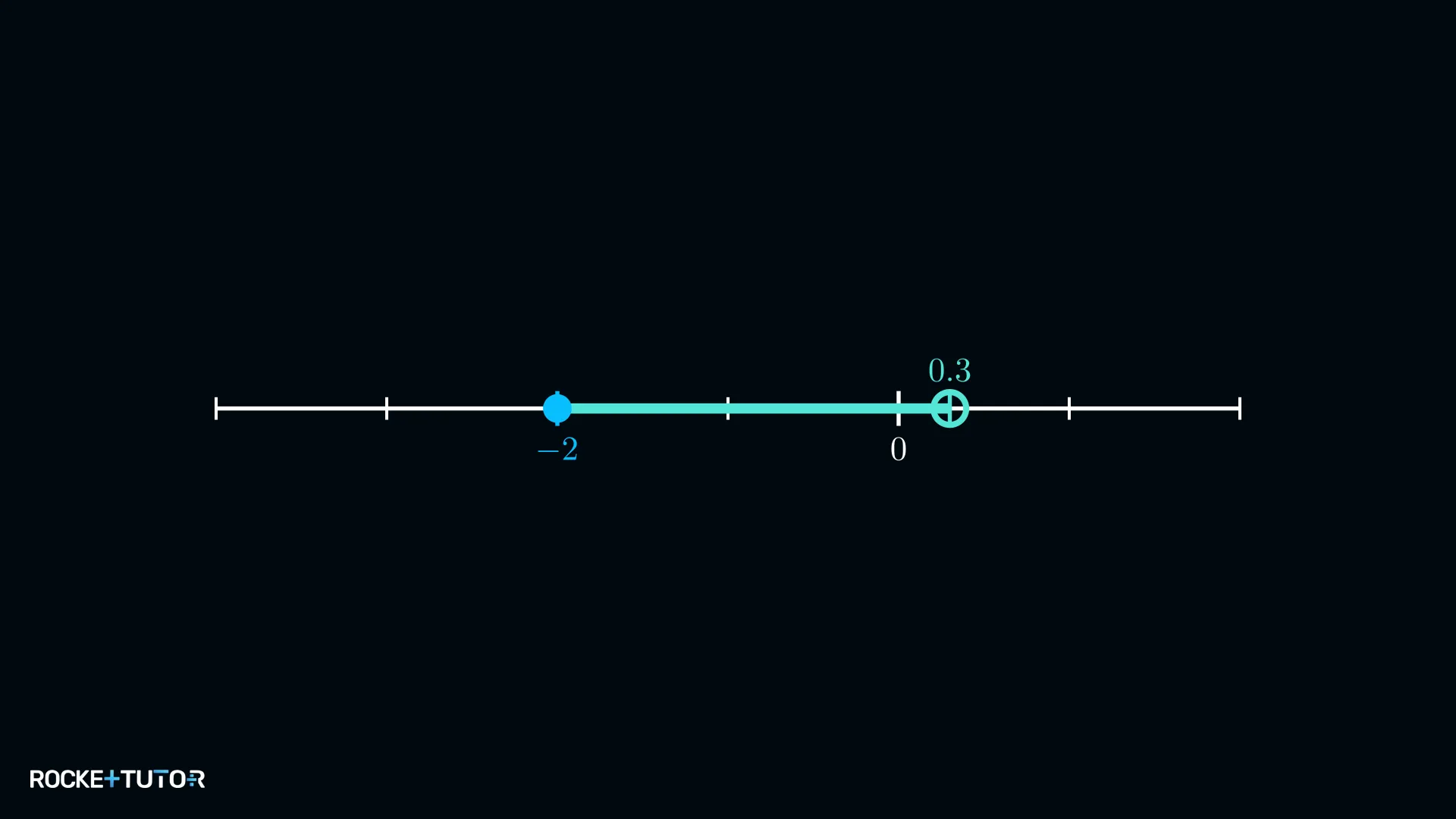 Zahlengerade Doppelungleichung von -2 bis 0,3