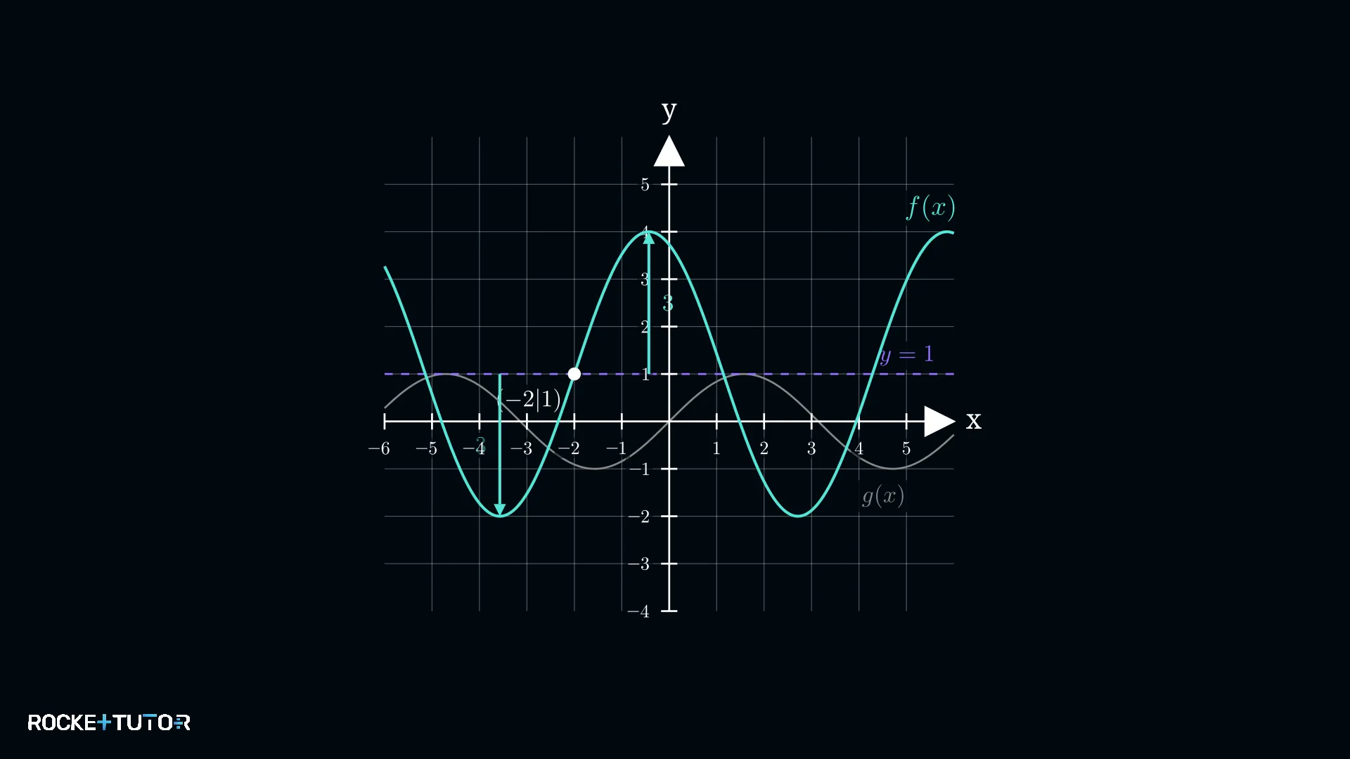 Fertig angepasster Graph der Sinusfunktion
