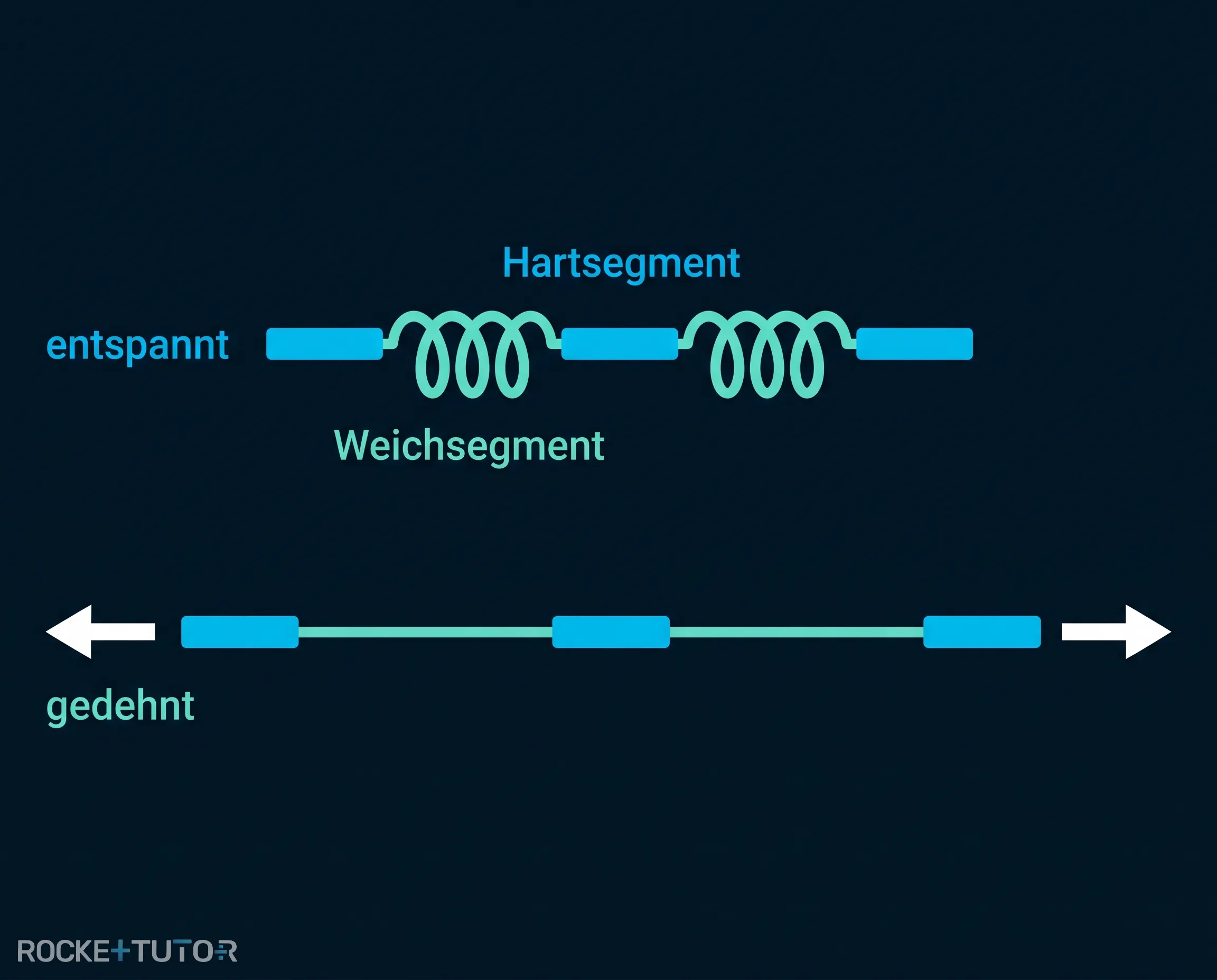 Struktur von Elastan Blockcopolymer