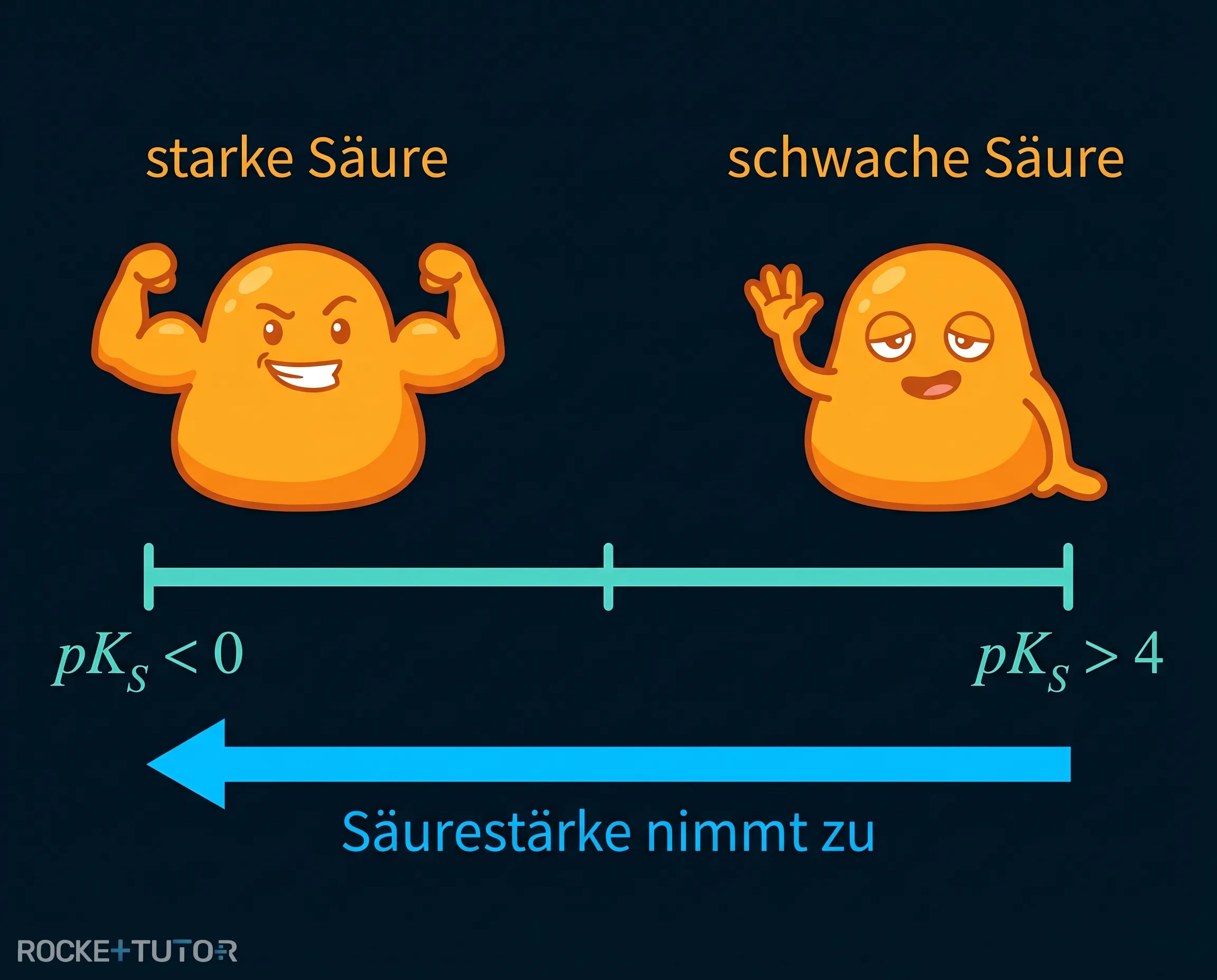 Skala mit pKs-Werten und Säurestärke