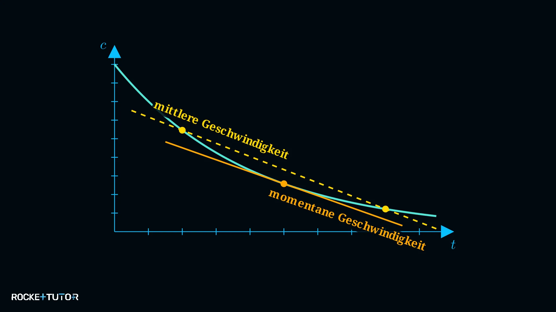 Diagramm mittlere und momentane Reaktionsgeschwindigkeit