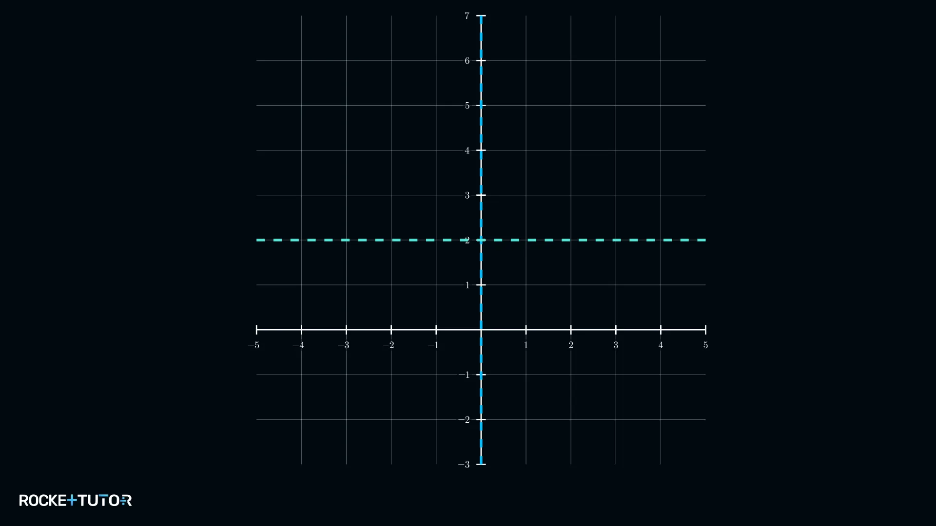 Koordinatensystem mit Asymptoten entlang y-Achse und bei y=2