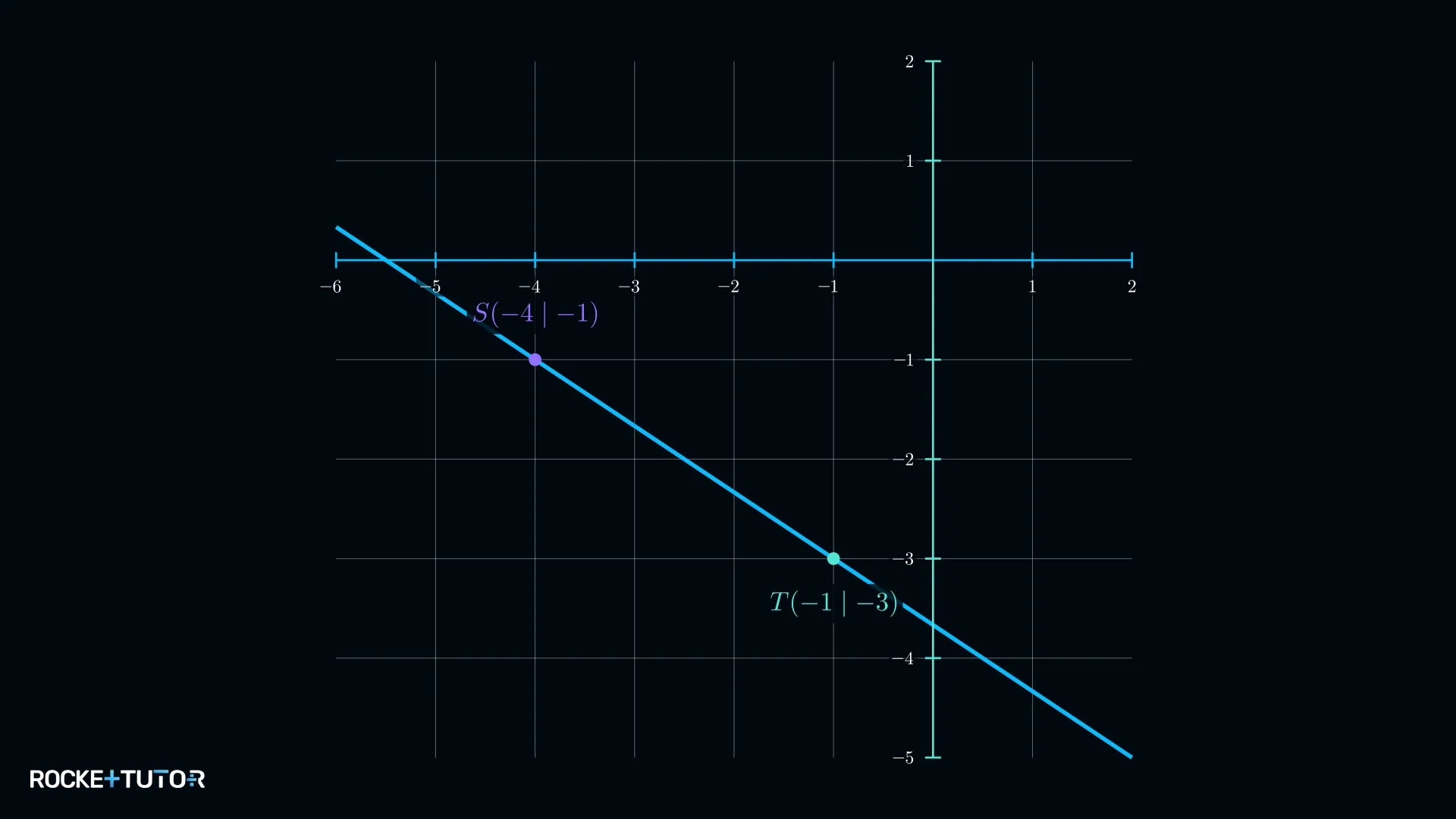Gerade durch S(−4|−1) und T(−1|−3) im negativen Bereich