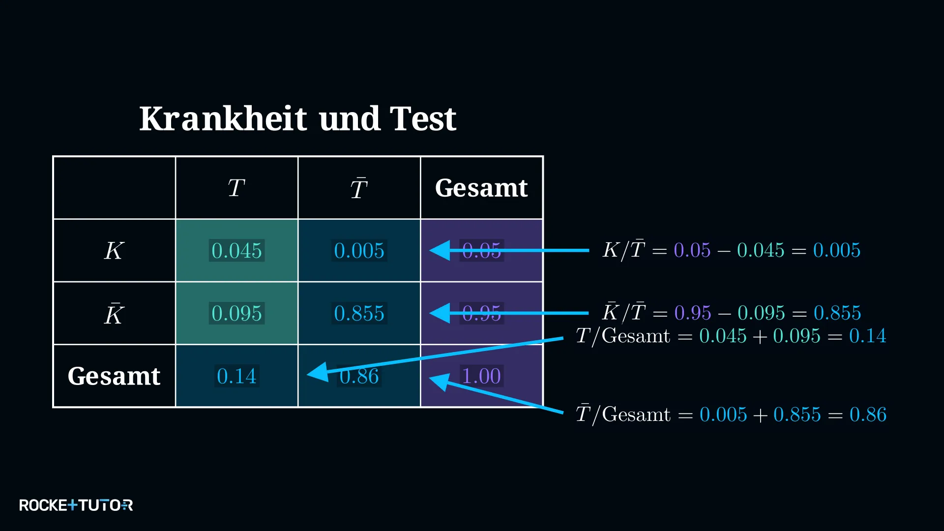 Vervollständigte Vierfeldertafel Krankheit und Testergebnis