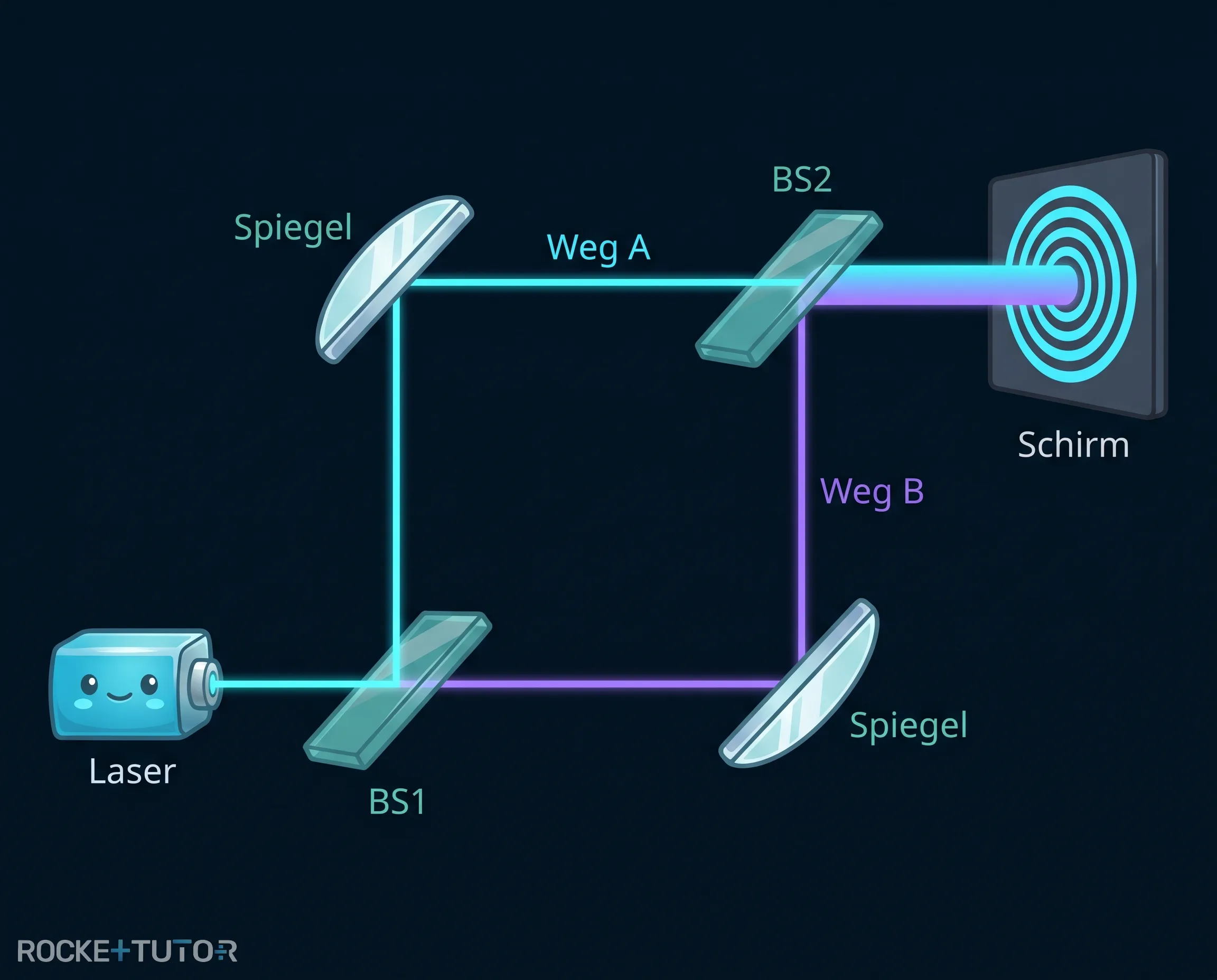 Aufbau des Mach-Zehnder-Interferometers