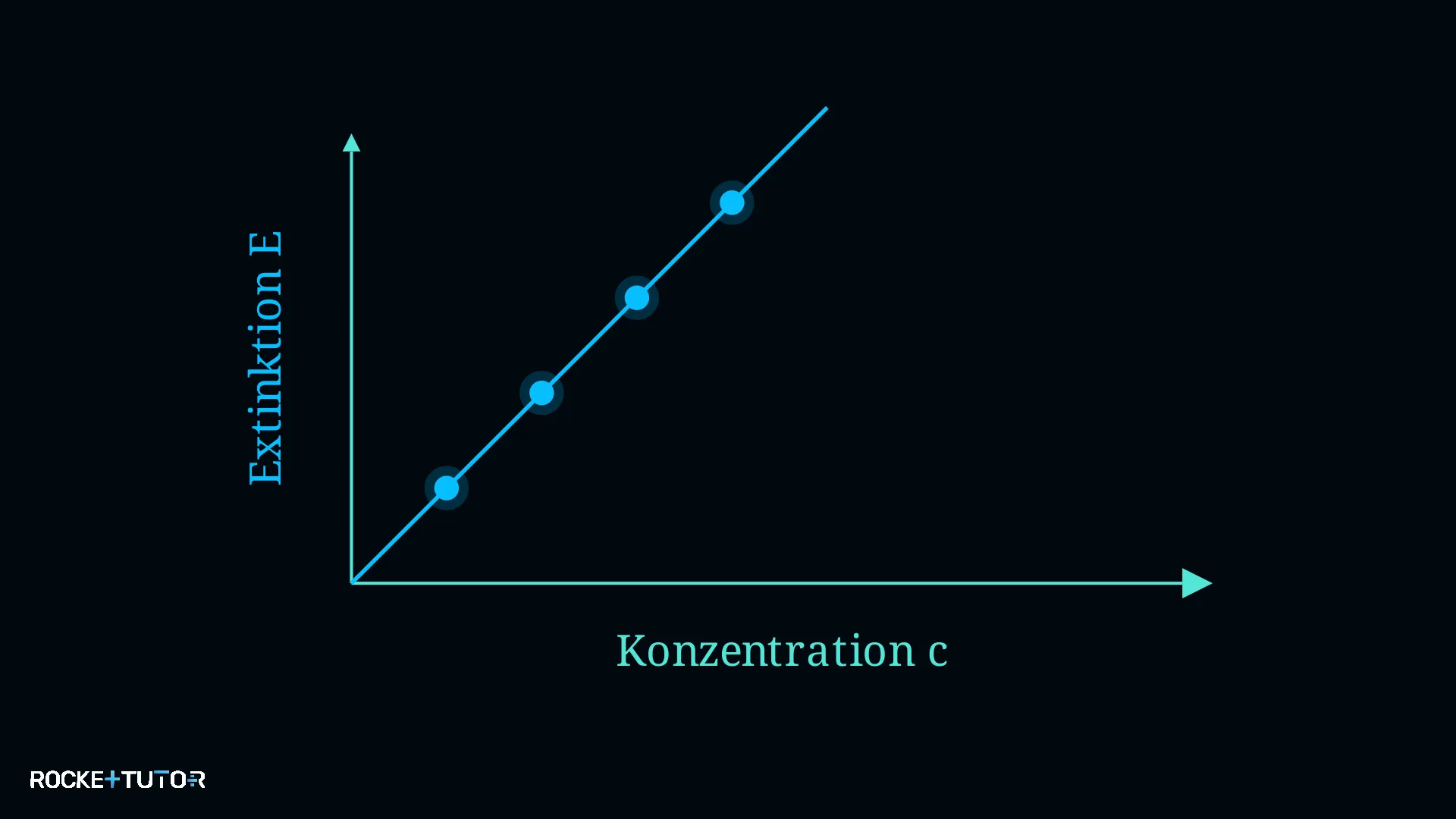 Kalibriergerade Extinktion und Konzentration