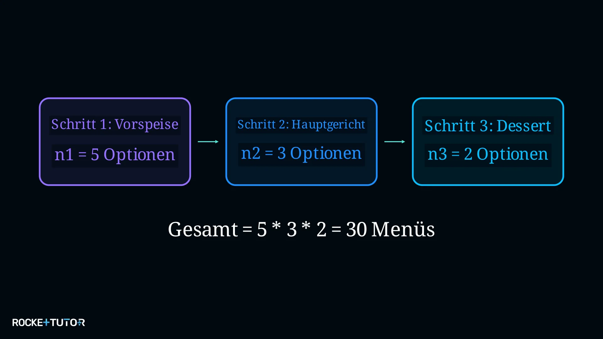 Zählprinzip mit verschiedenen Optionen pro Schritt
