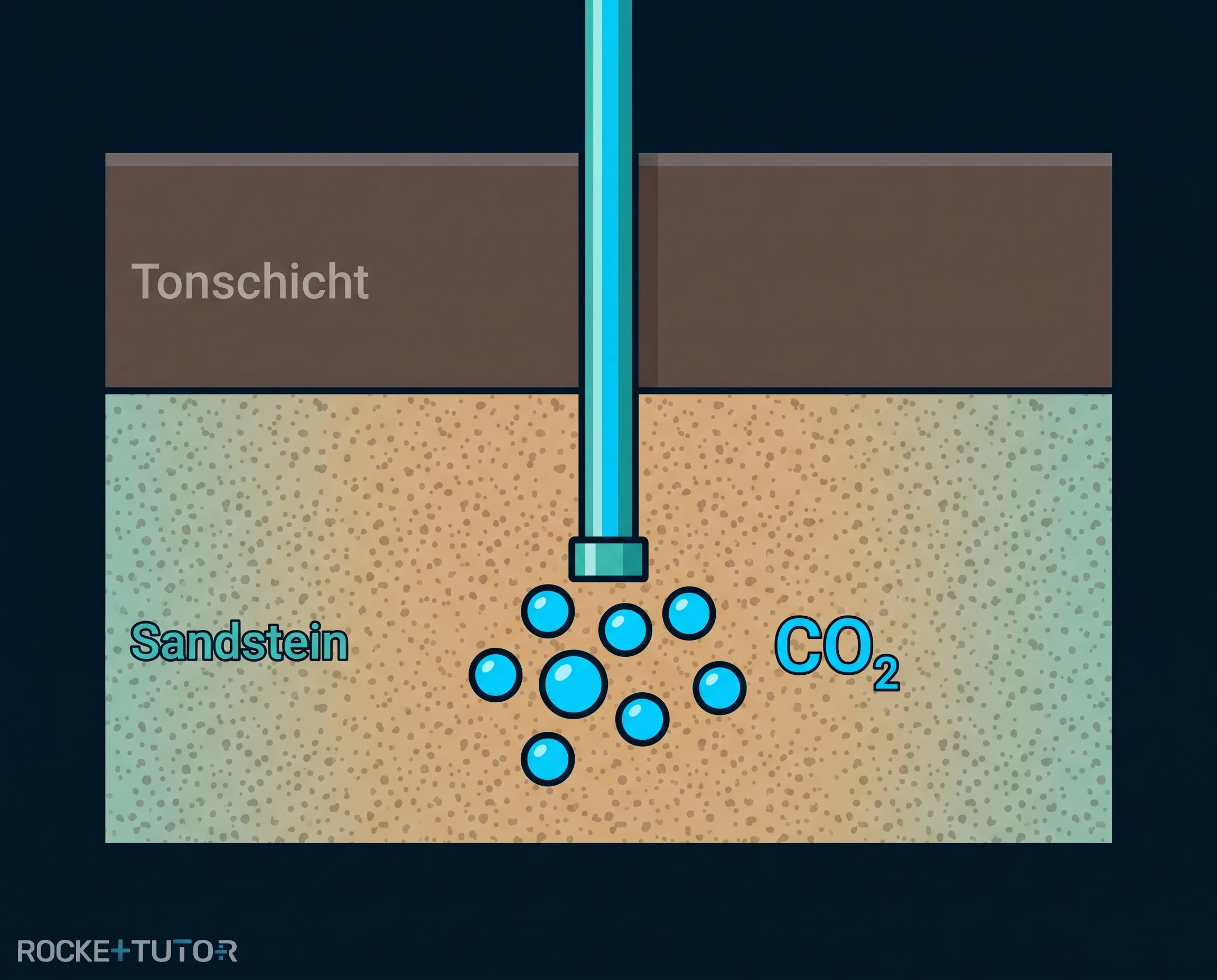 Speicherung in salinen Aquiferen