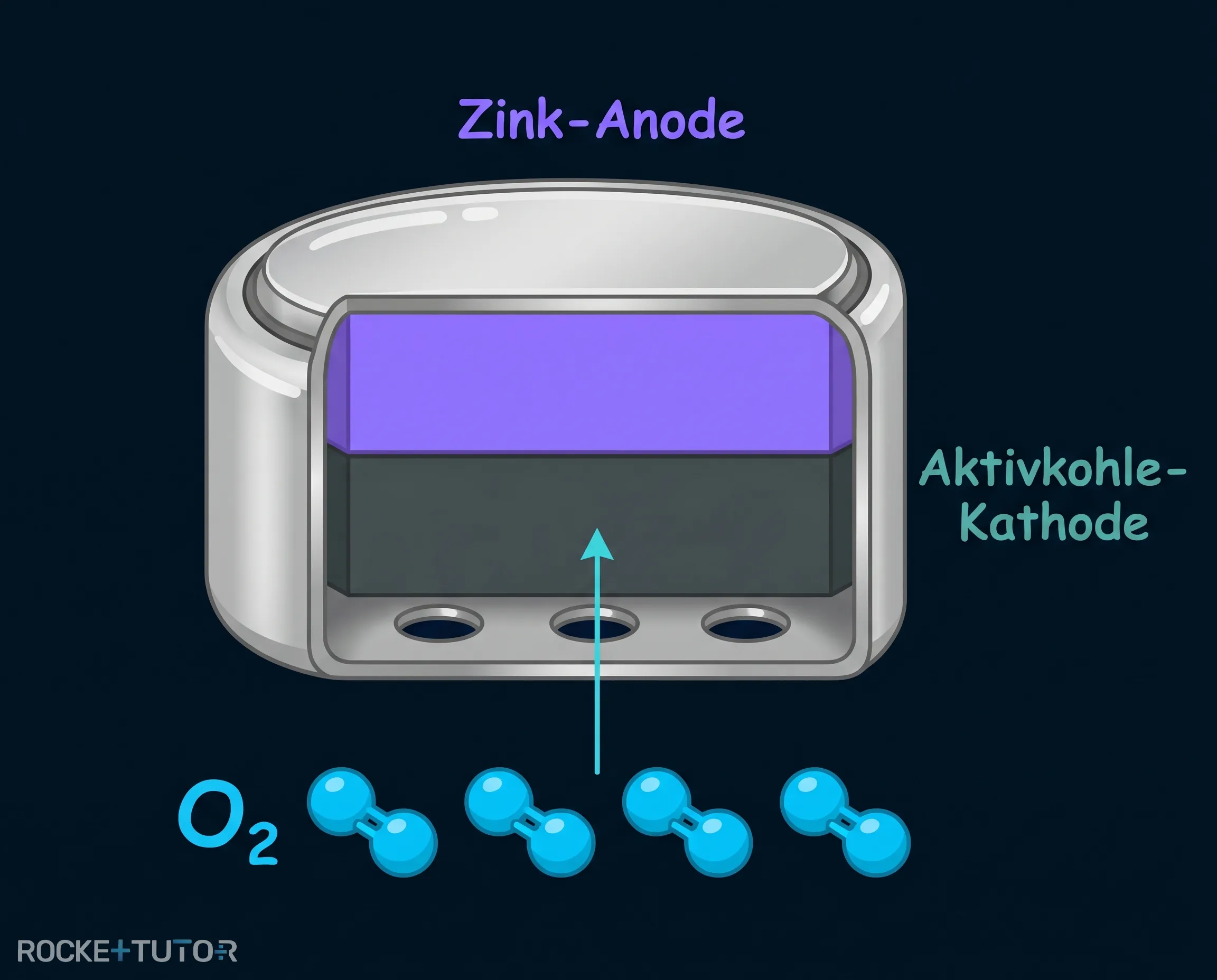 Aufbau einer Zink-Luft-Knopfzelle