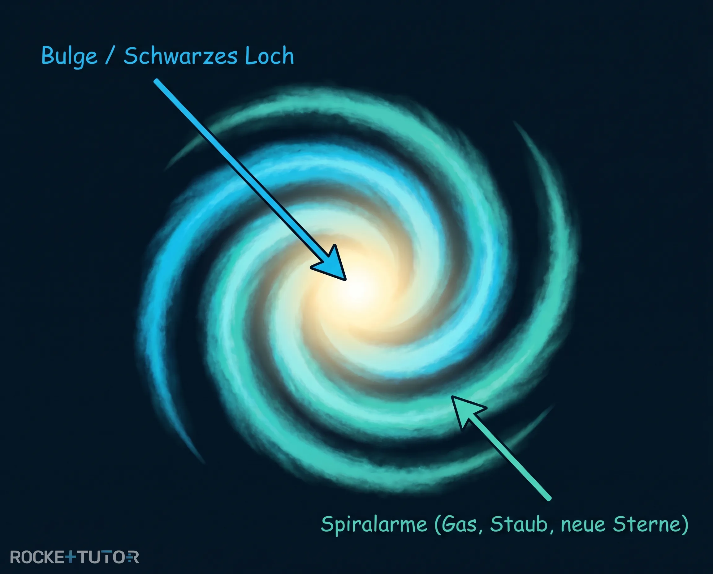 Aufbau einer typischen Spiralgalaxie