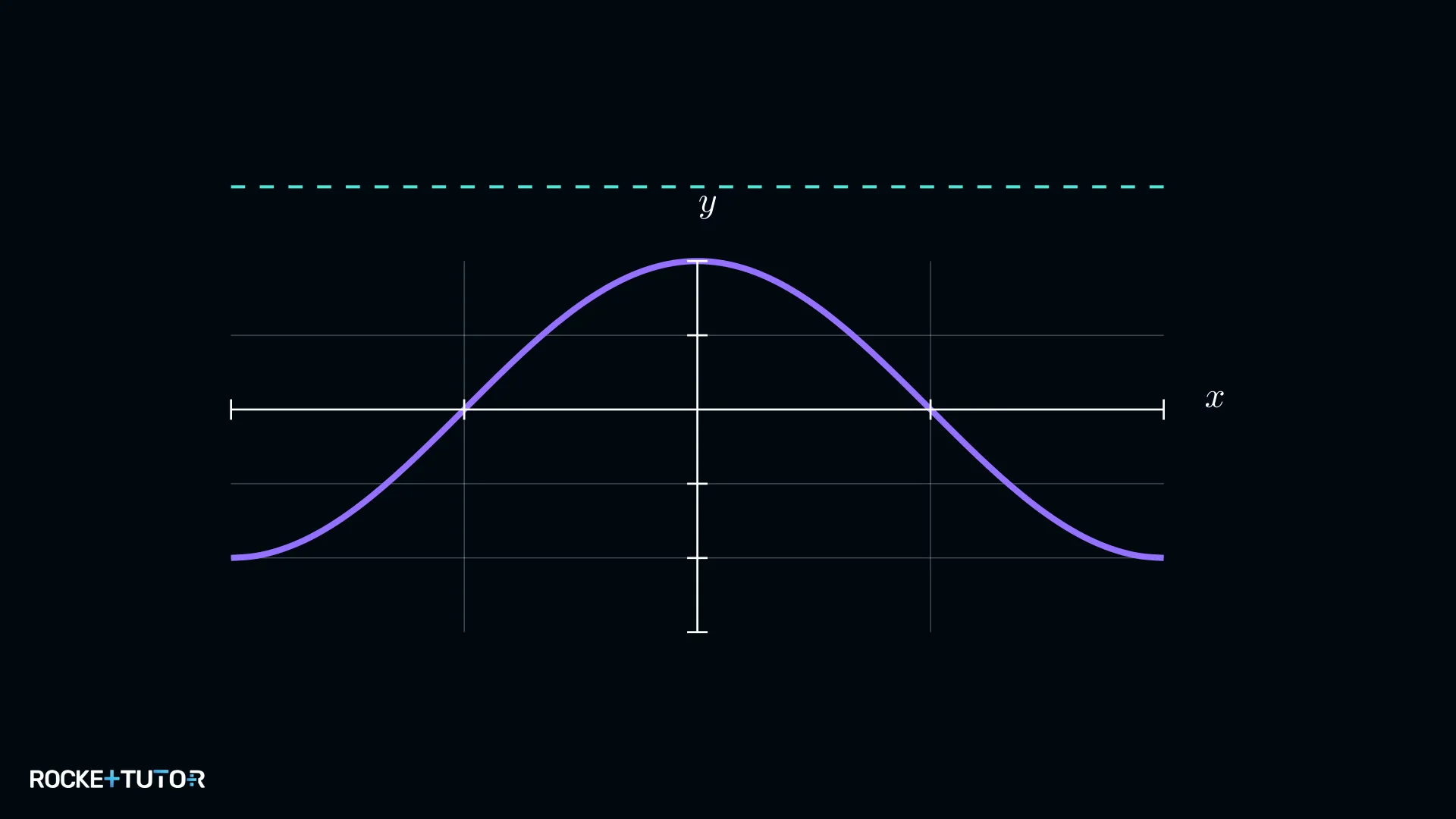 Kosinusgraph mit Hilfslinie oberhalb des Maximums