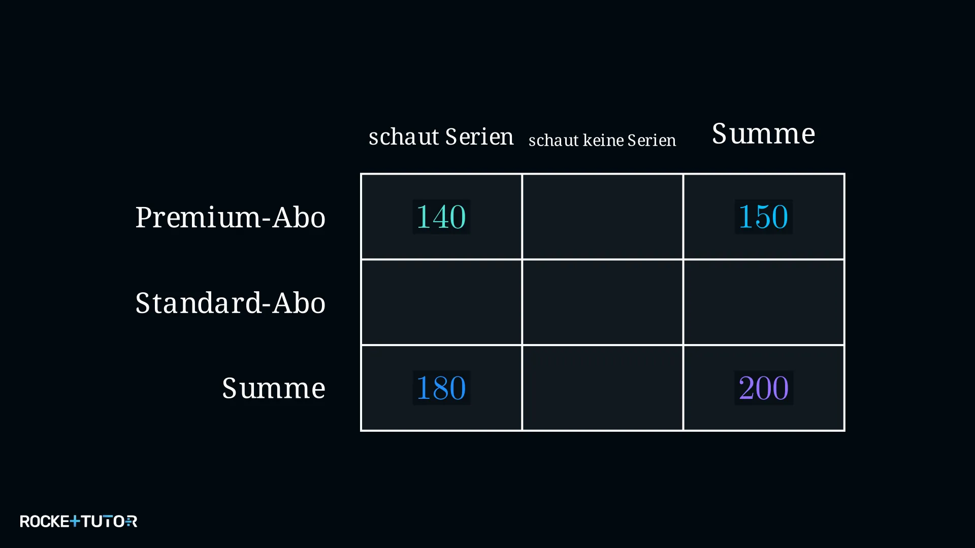 Ausgefüllte Vierfeldertafel Premium-Abo und Serien