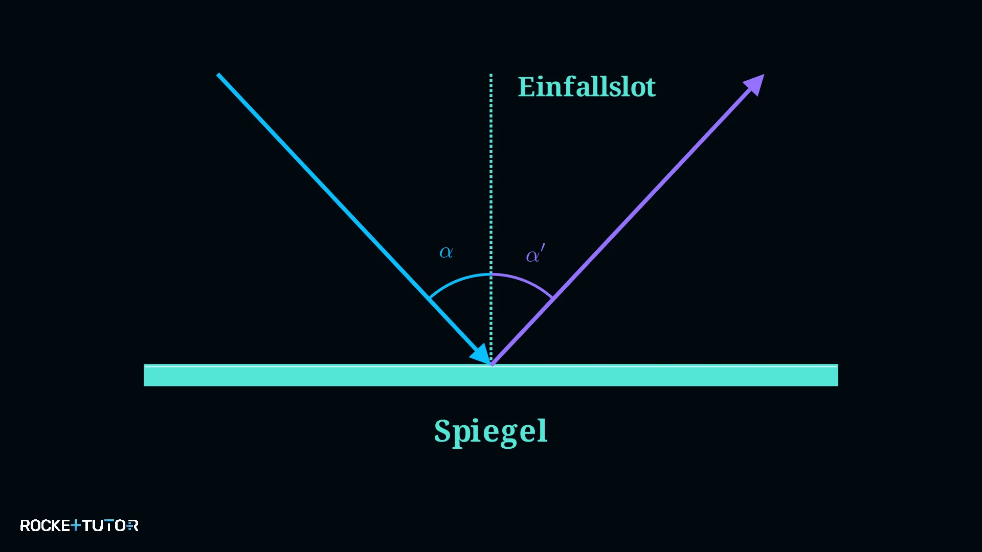 Einfallswinkel und Reflexionswinkel am Spiegel
