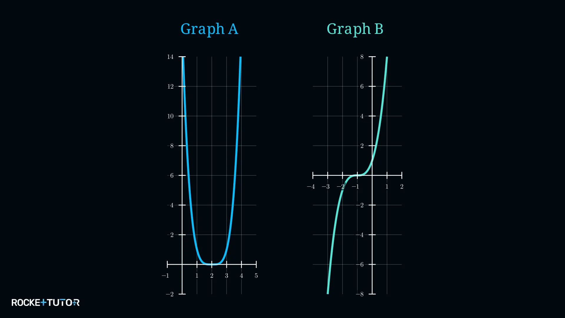 Zwei Graphen zur Zuordnung einer Potenzfunktion mit Exponent 4