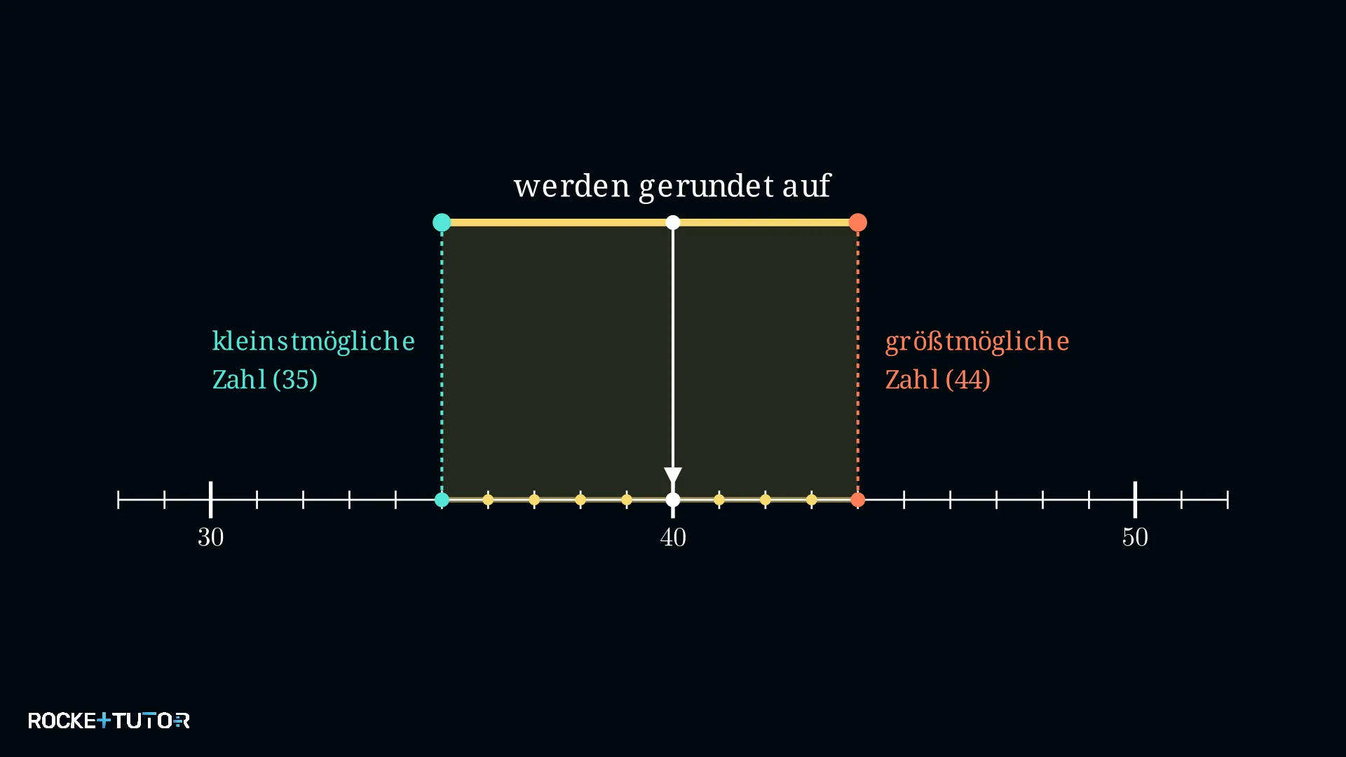 Zahlenstrahl mit gerundeten Werten