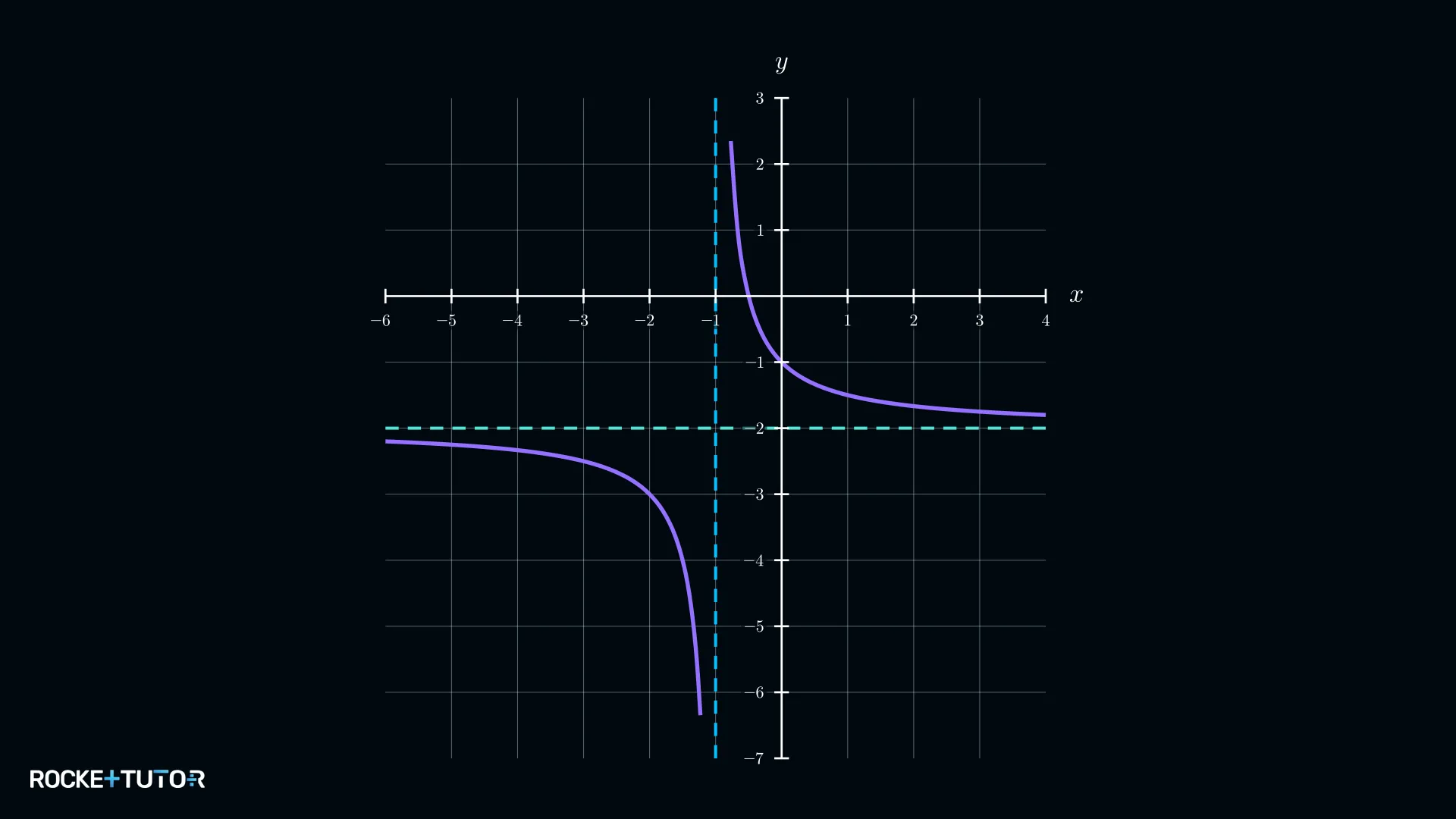 Hyperbel-Graph mit eingezeichneten Asymptoten