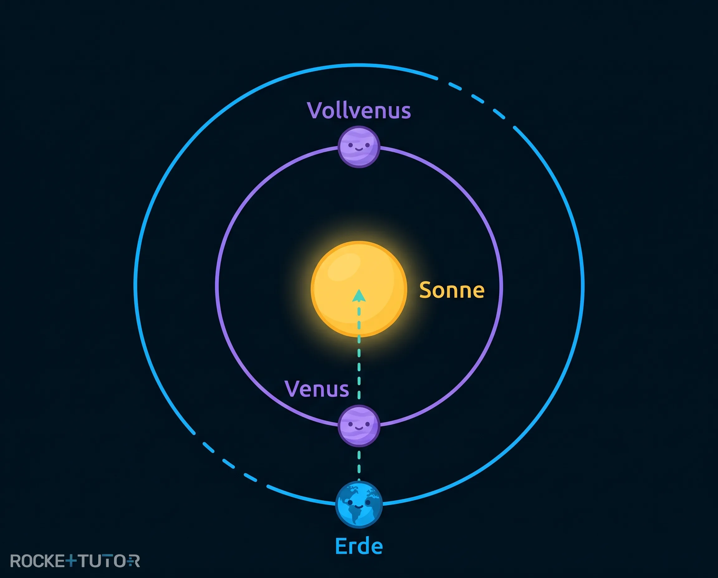 Venusbahn um die Sonne