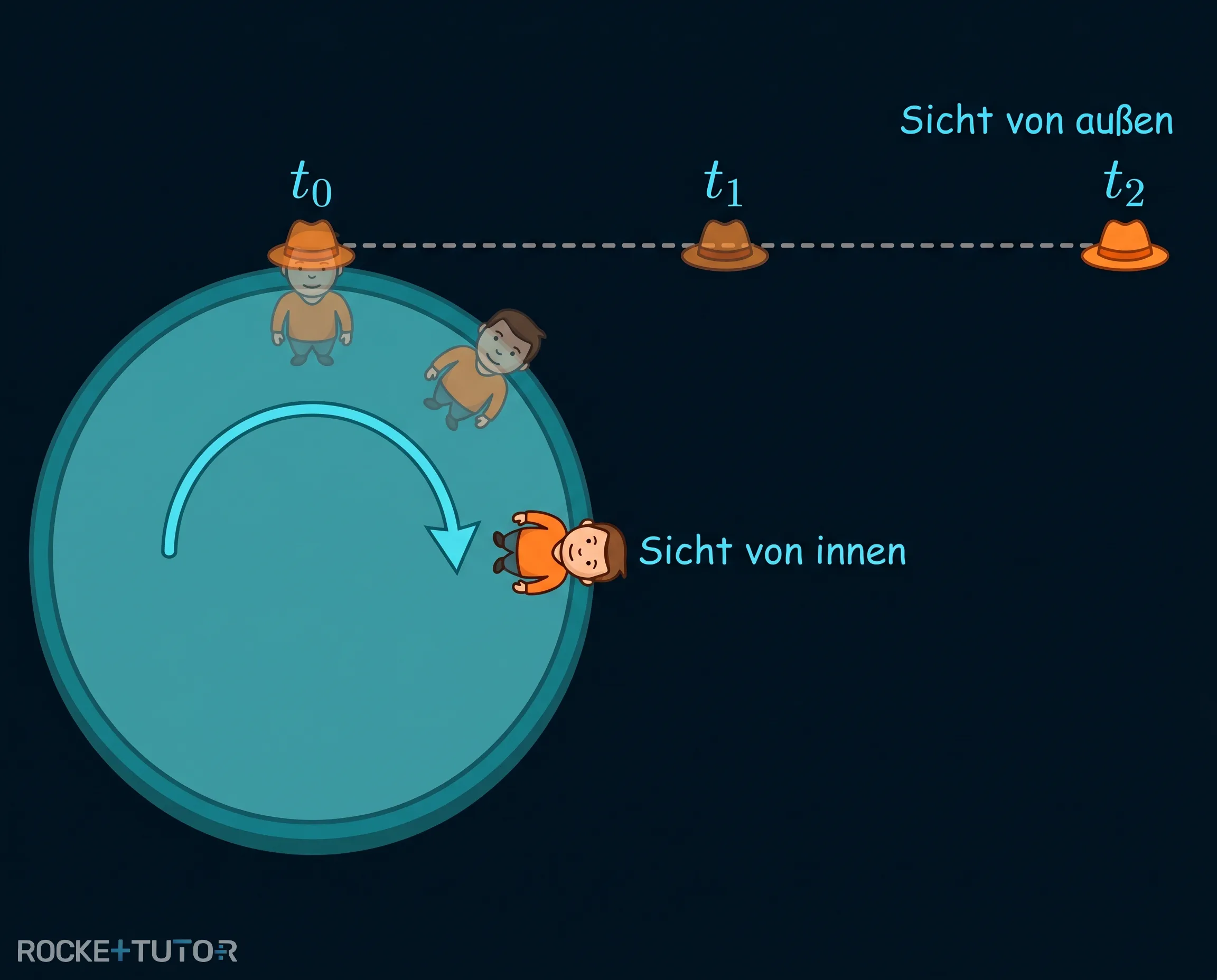Hut fliegt vom Karussell