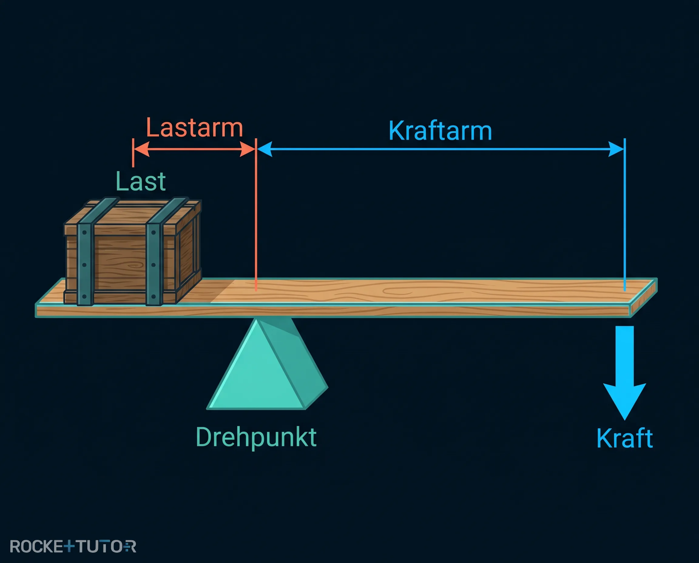 Aufbau eines Hebels