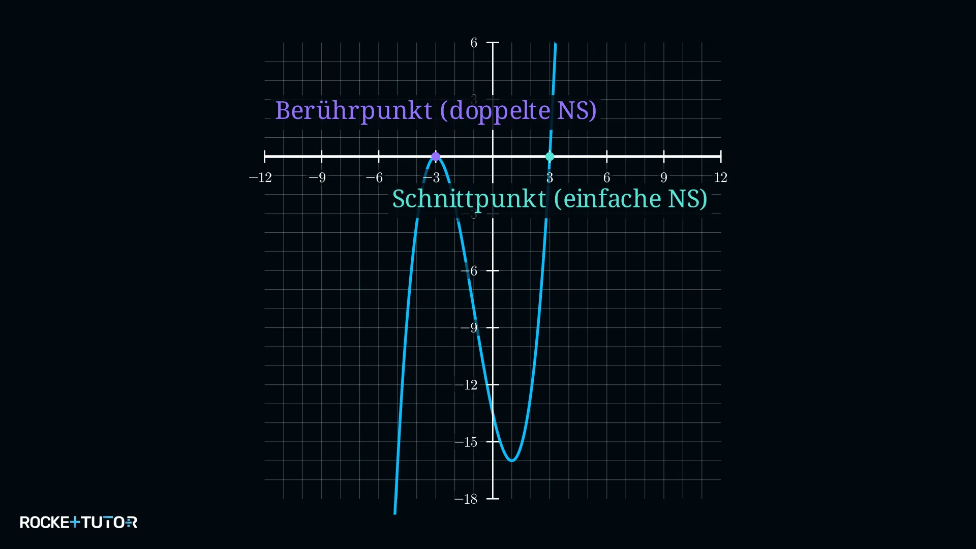 Funktionsschar mit doppelter Nullstelle bei x gleich minus 3