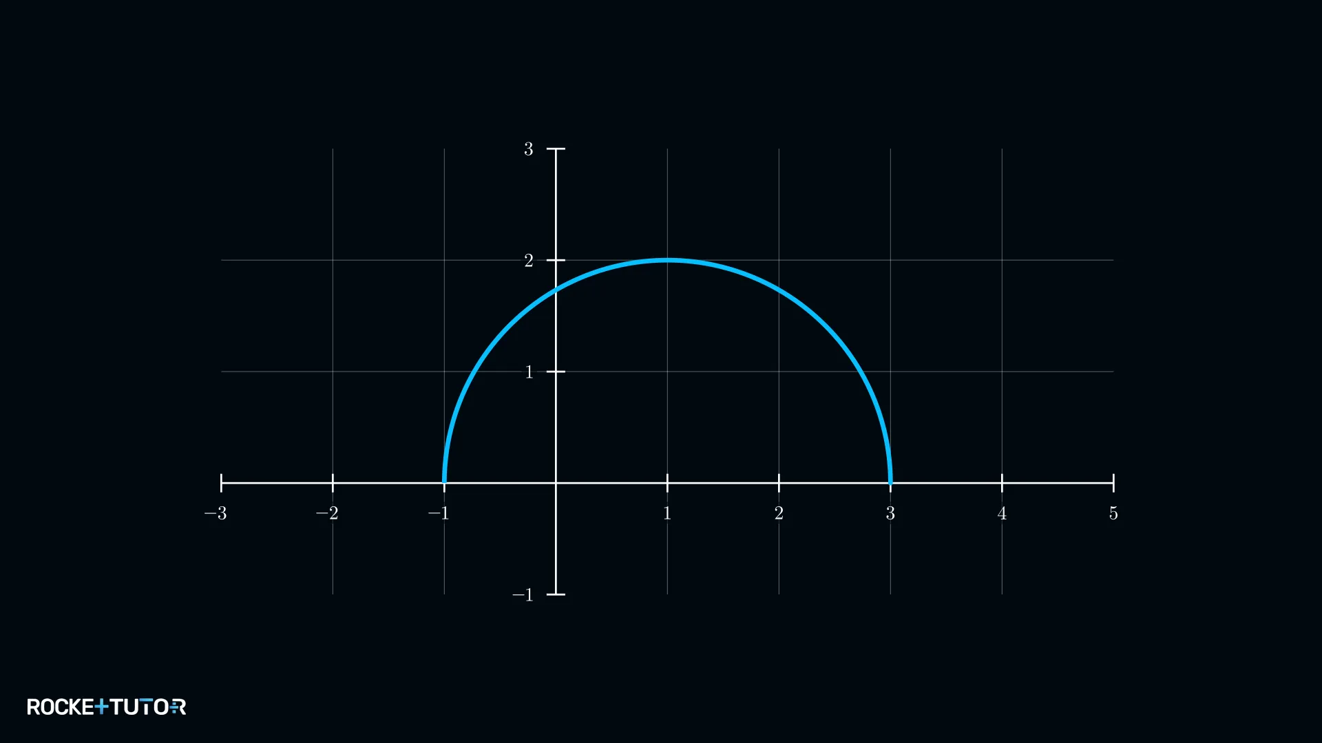 Halbkreisförmiger Graph symmetrisch zur Achse bei x=1