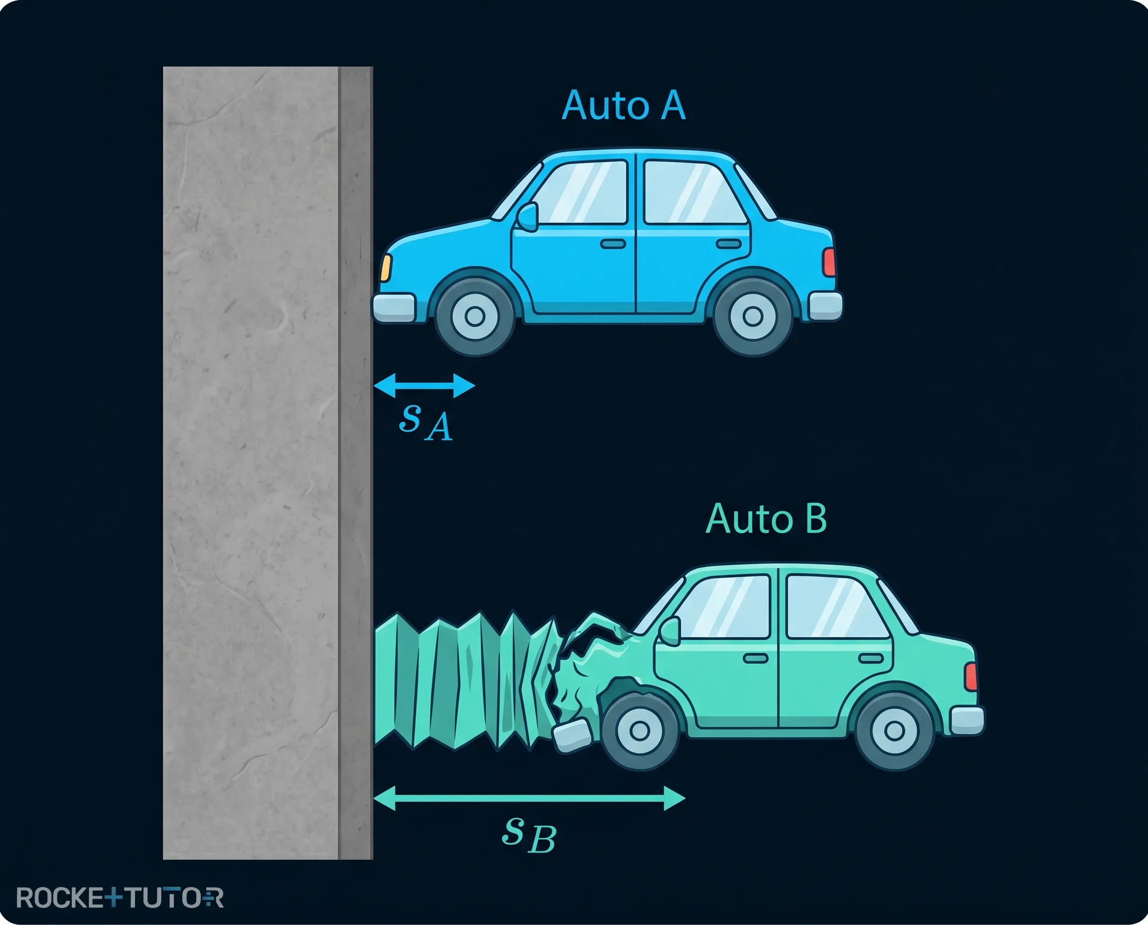 Auto mit Knautschzone beim Aufprall