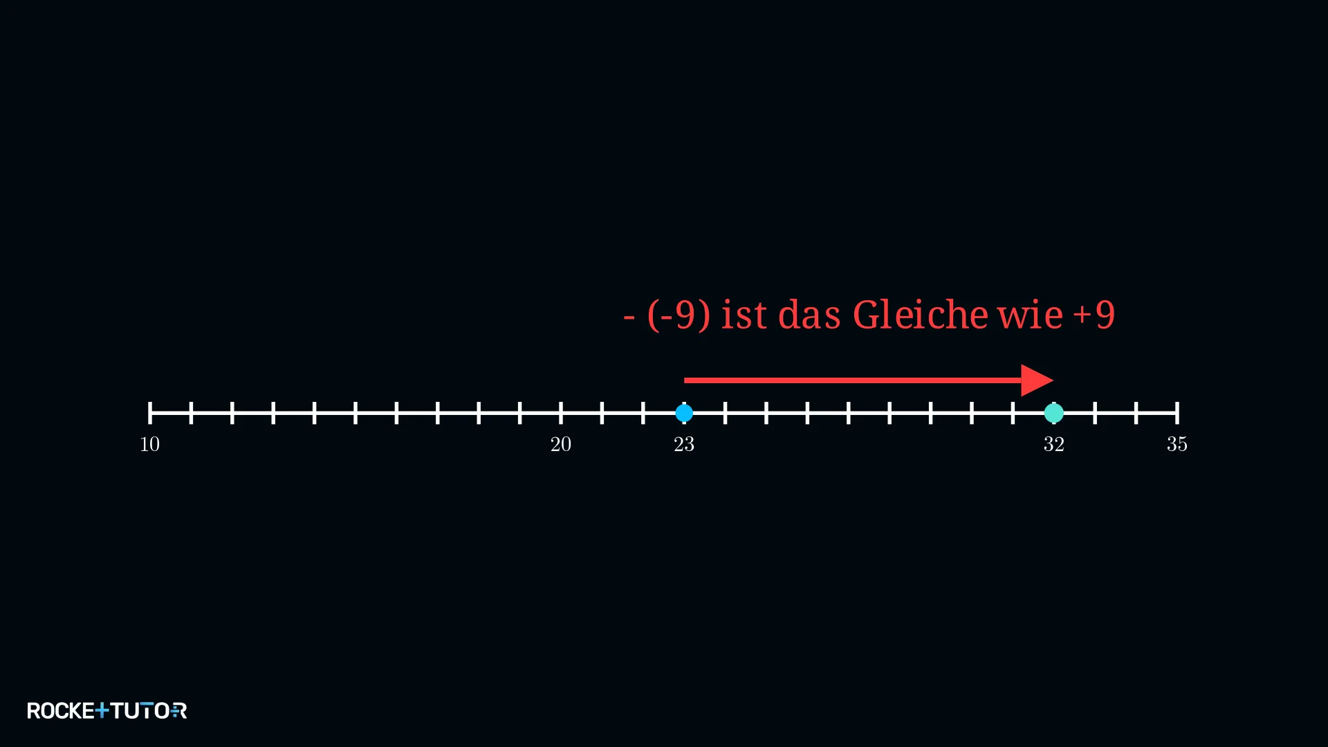 Zahlenlinie zeigt Minus-Minus-Regel als Addition