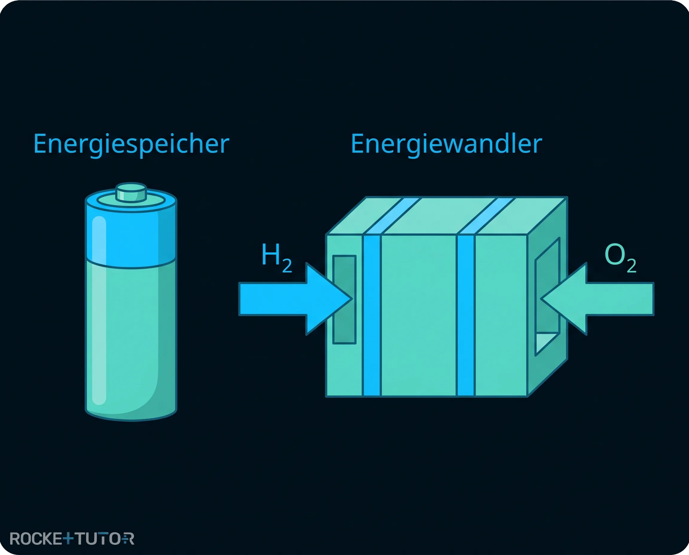 Schema einer Brennstoffzelle