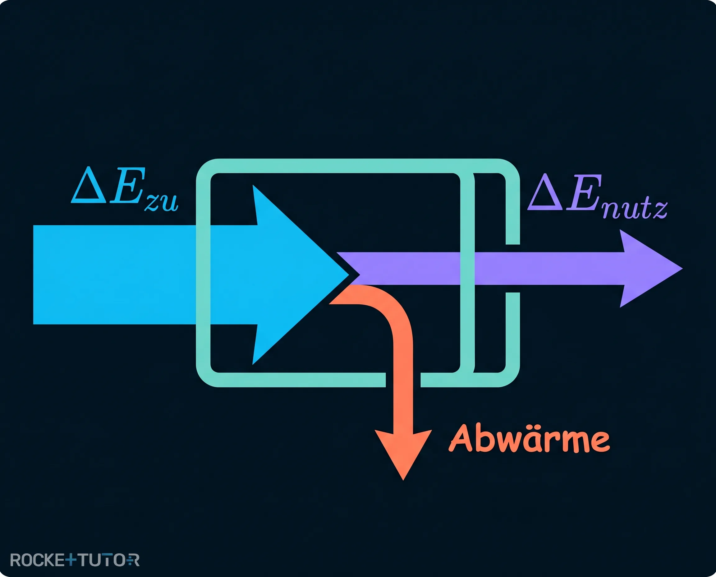 Diagramm zugeführte Energie und Nutzenergie