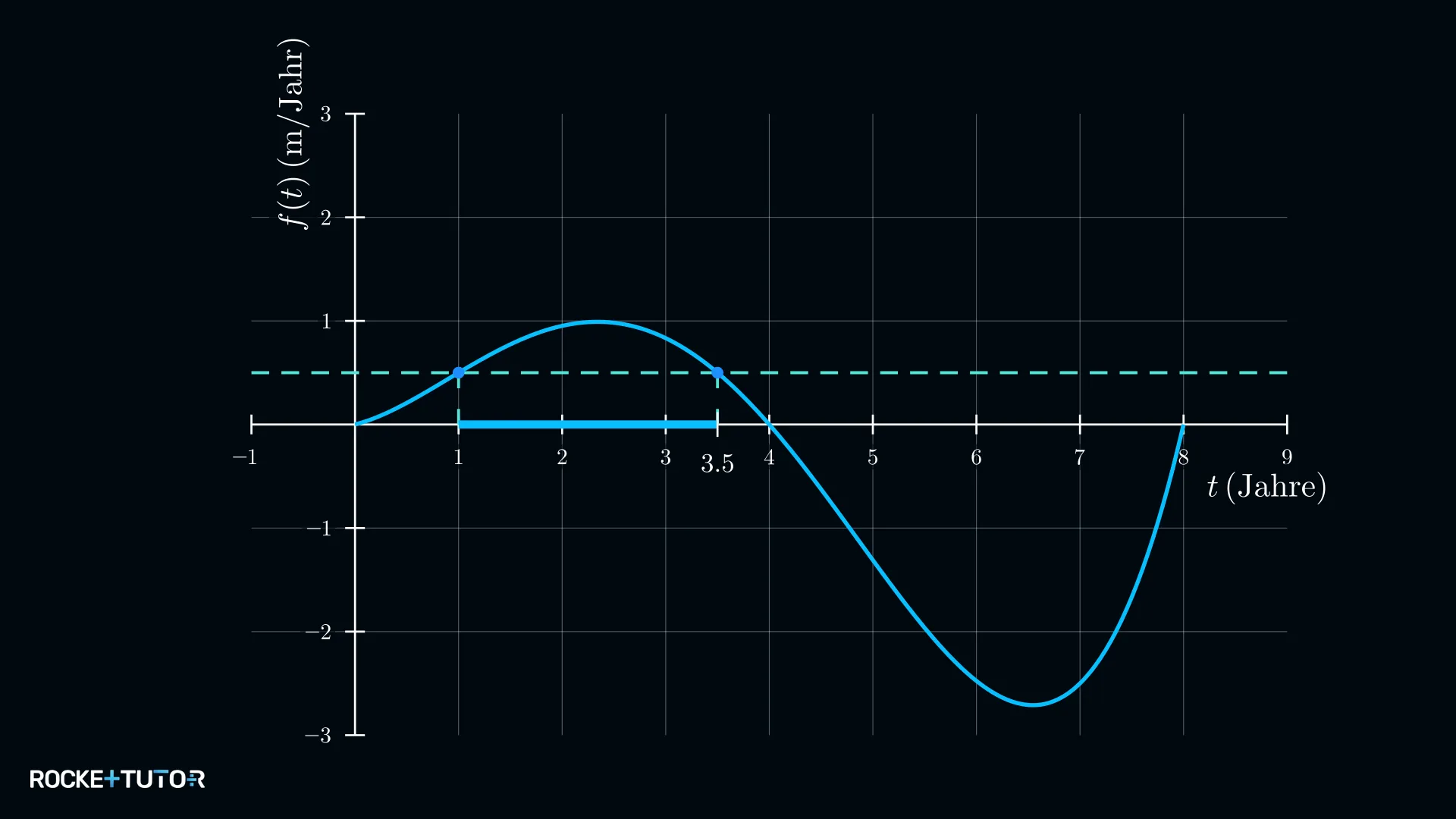 Graph der Wachstumsgeschwindigkeit eines Apfelbaums