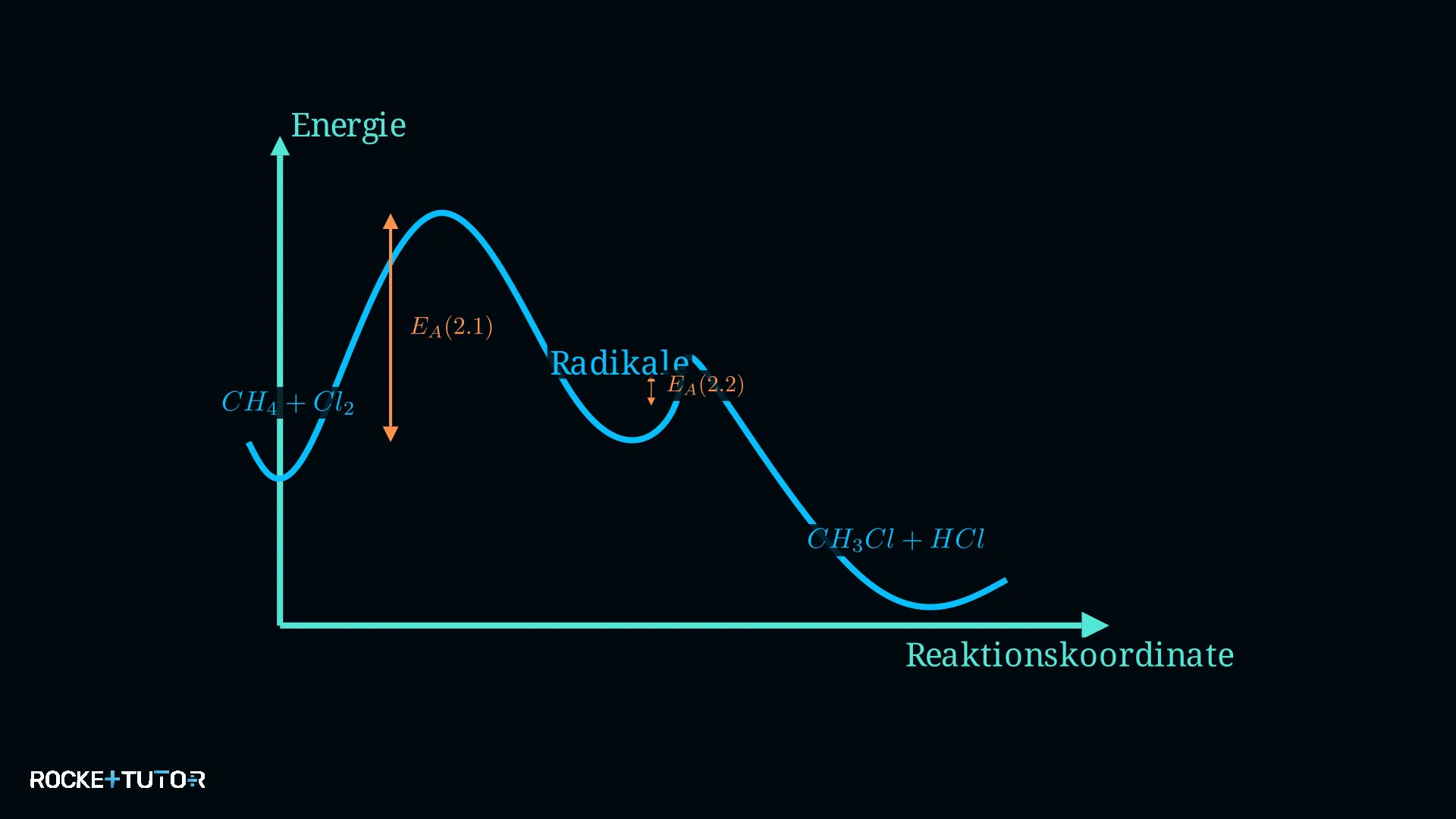 Energieprofil der Methanchlorierung