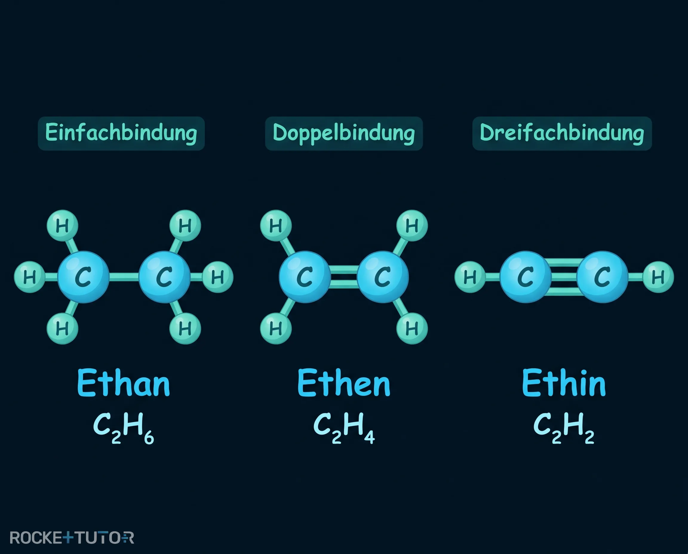Einfach Doppel und Dreifachbindung