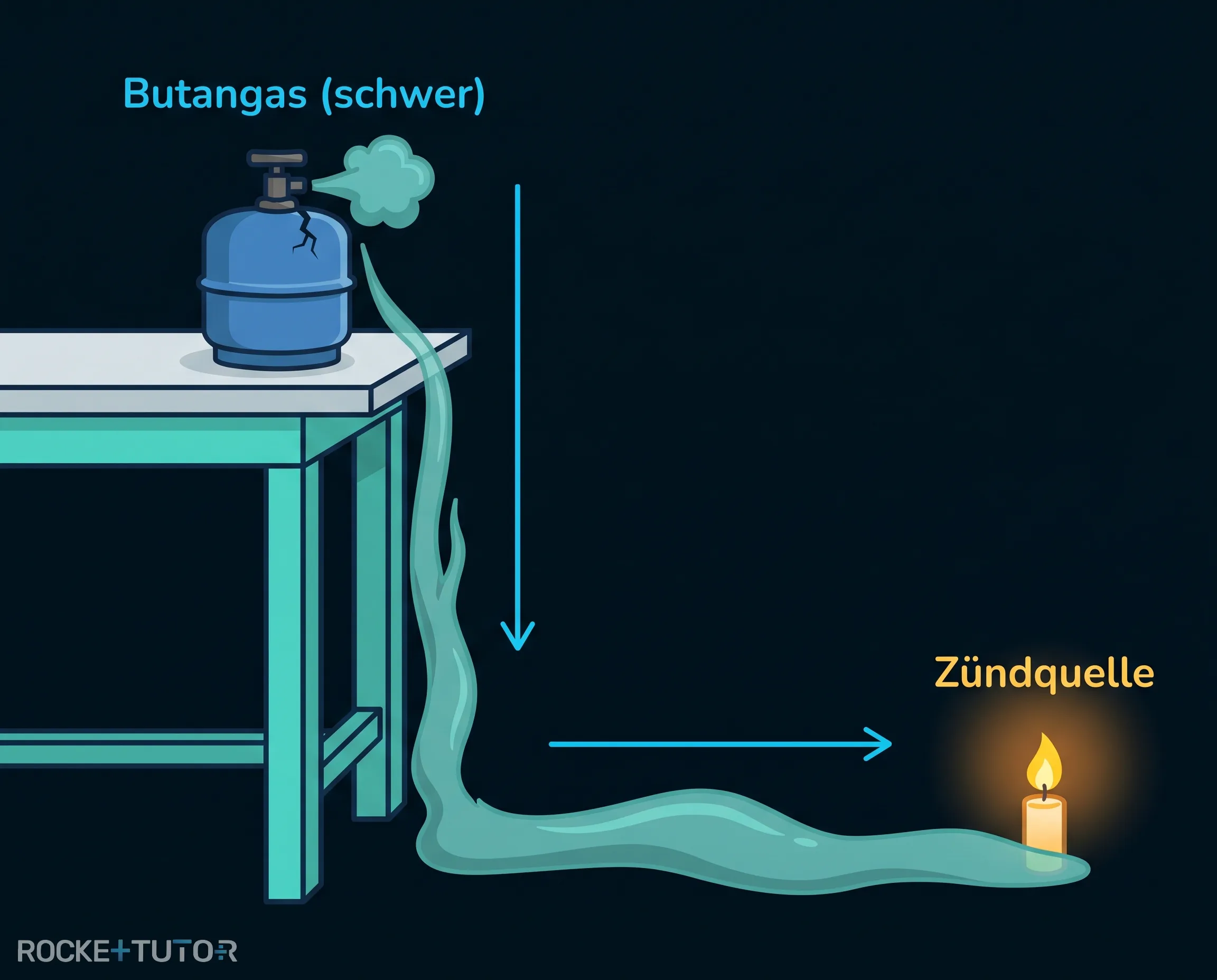 Schweres Gas sinkt zu Boden