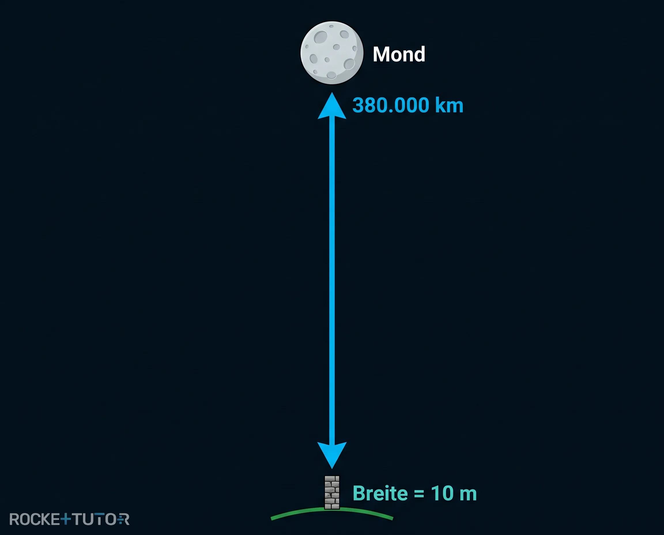 Mauer und Mond Entfernung