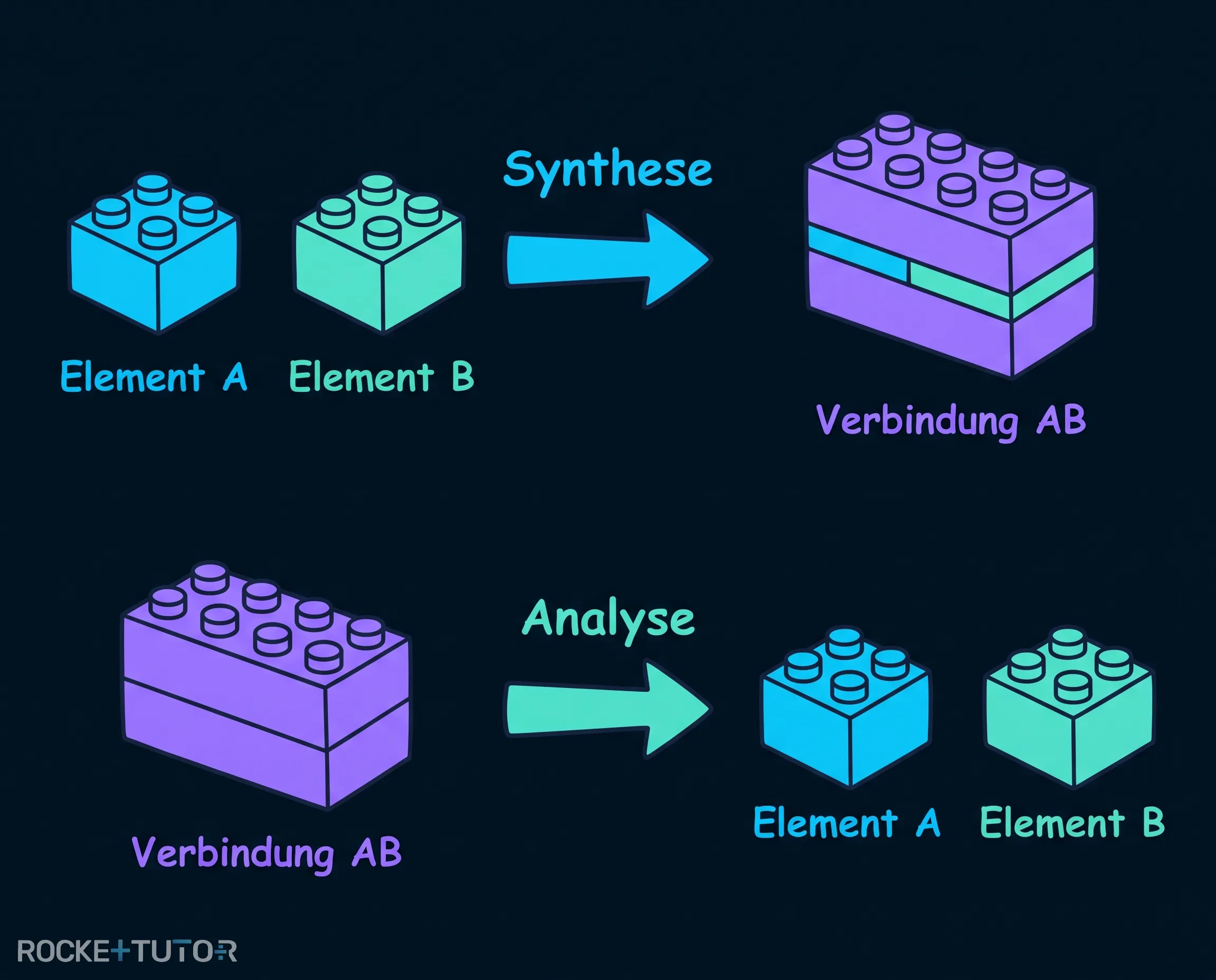 Synthese und Analyse Schema