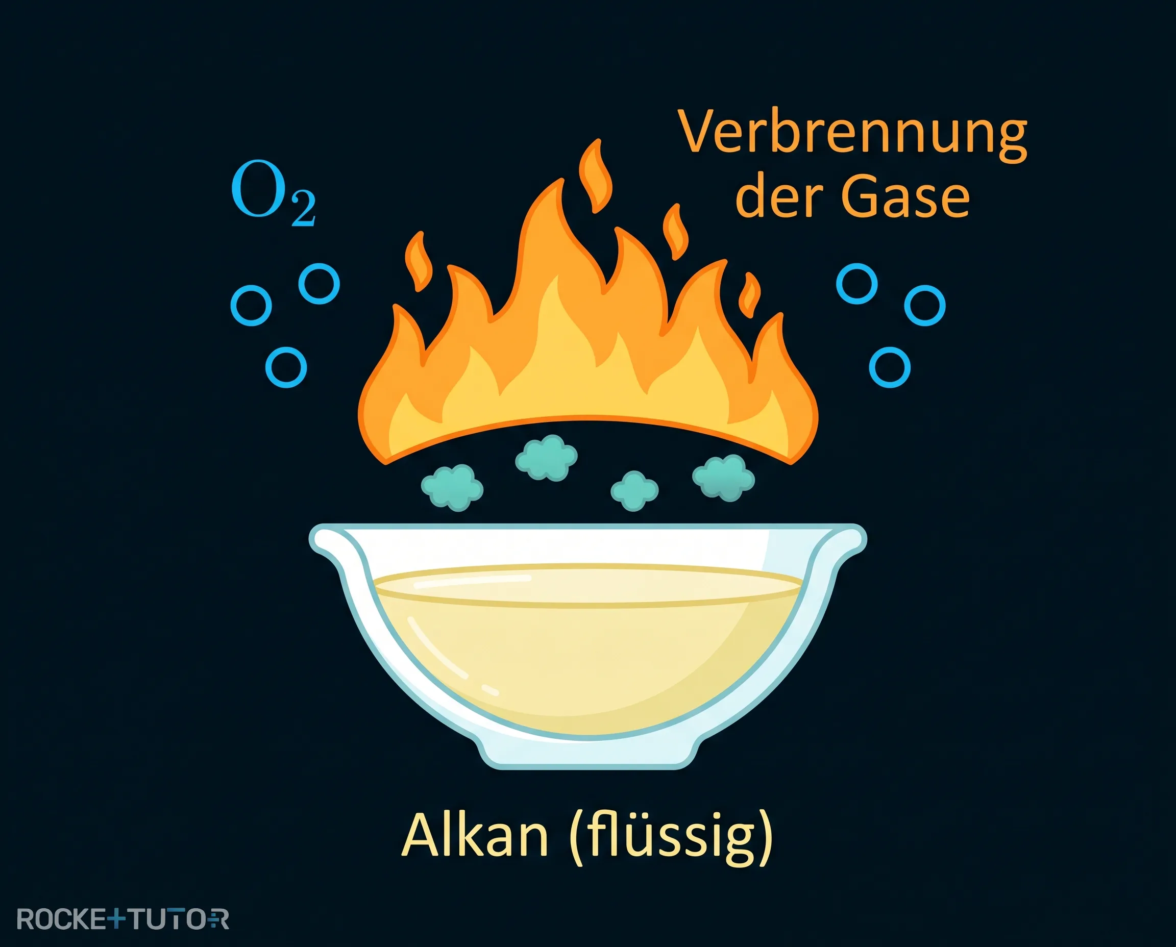 Flamme über flüssigem Alkan