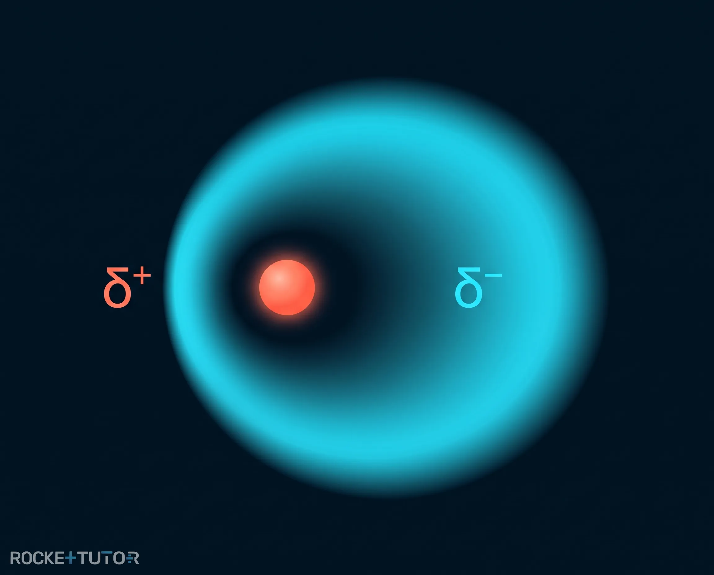 Temporärer Dipol im Atom