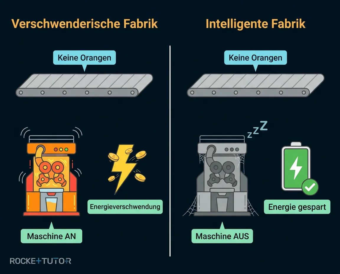 Fabrik Analogie für Operon