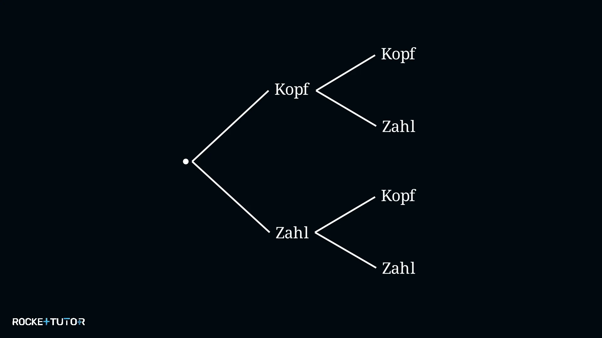 Baumdiagramm Münzwurf zwei Stufen