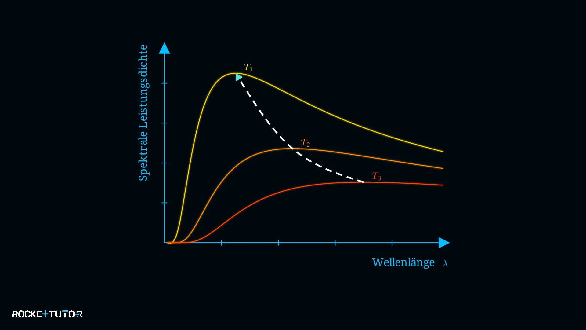 Verschiebung der Wellenlänge
